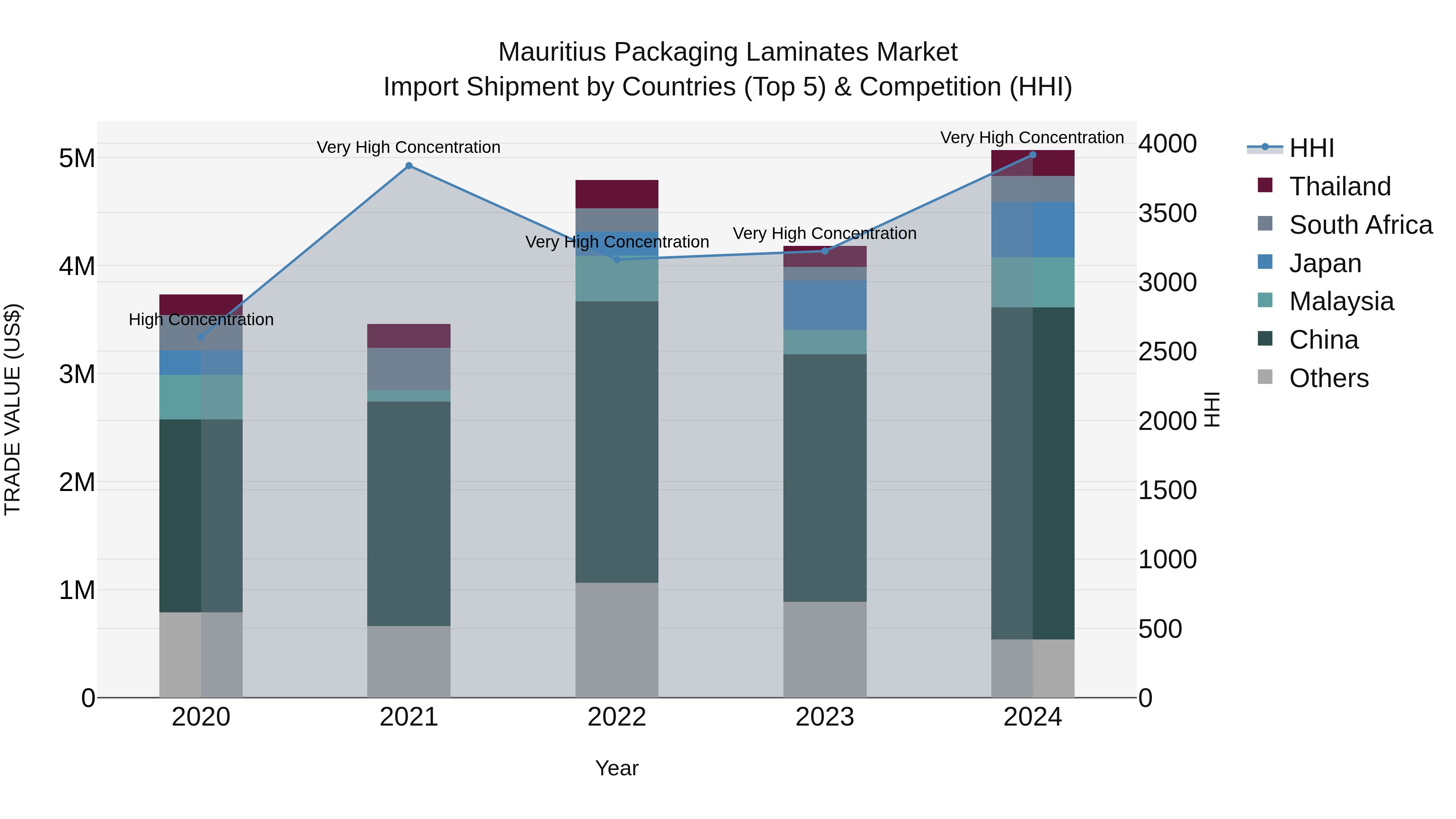 Mauritius Packaging Laminates Market Top 5 Importing Countries and Market Competition (HHI) Analysis