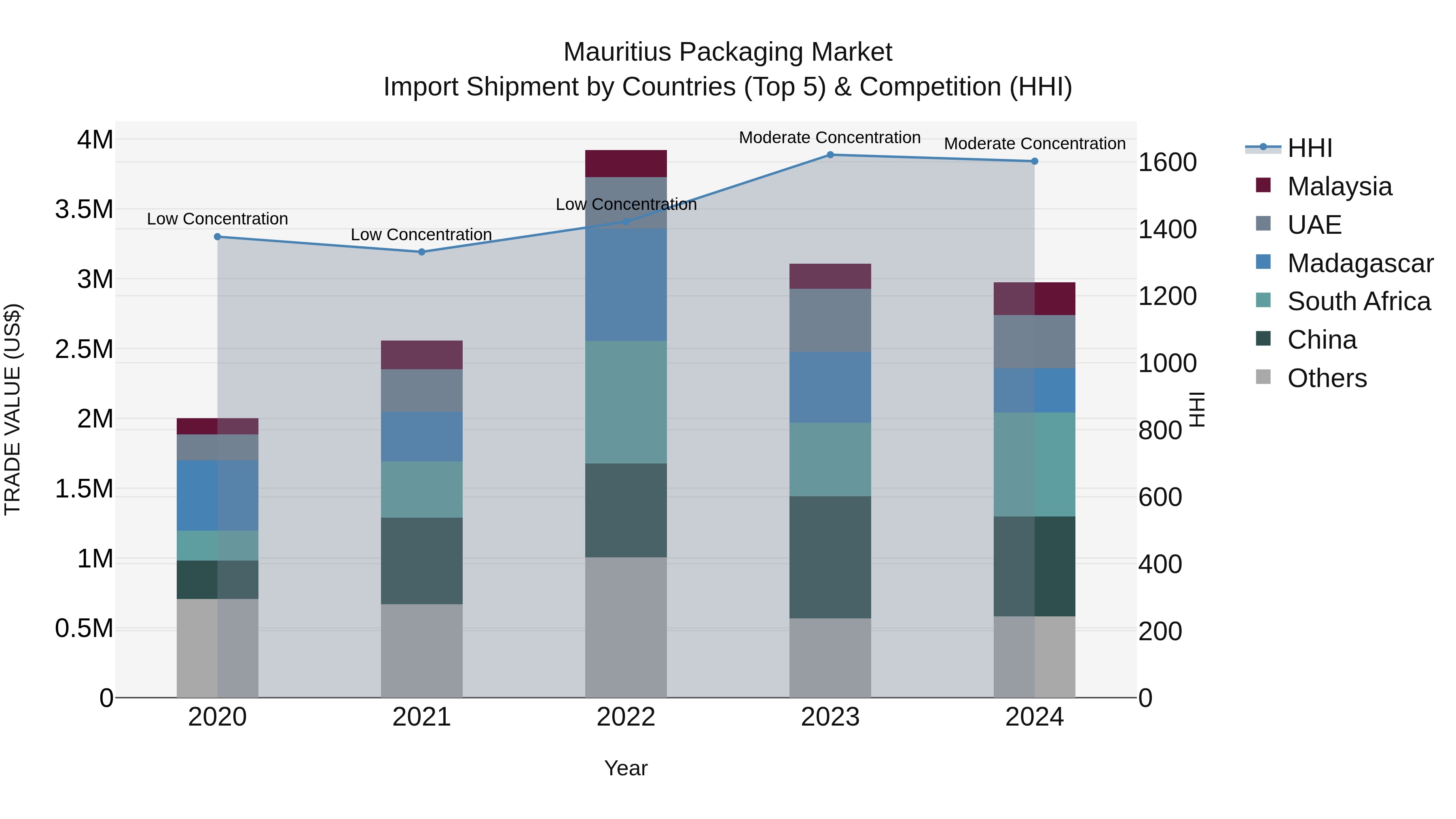 Mauritius Packaging Market Top 5 Importing Countries and Market Competition (HHI) Analysis
