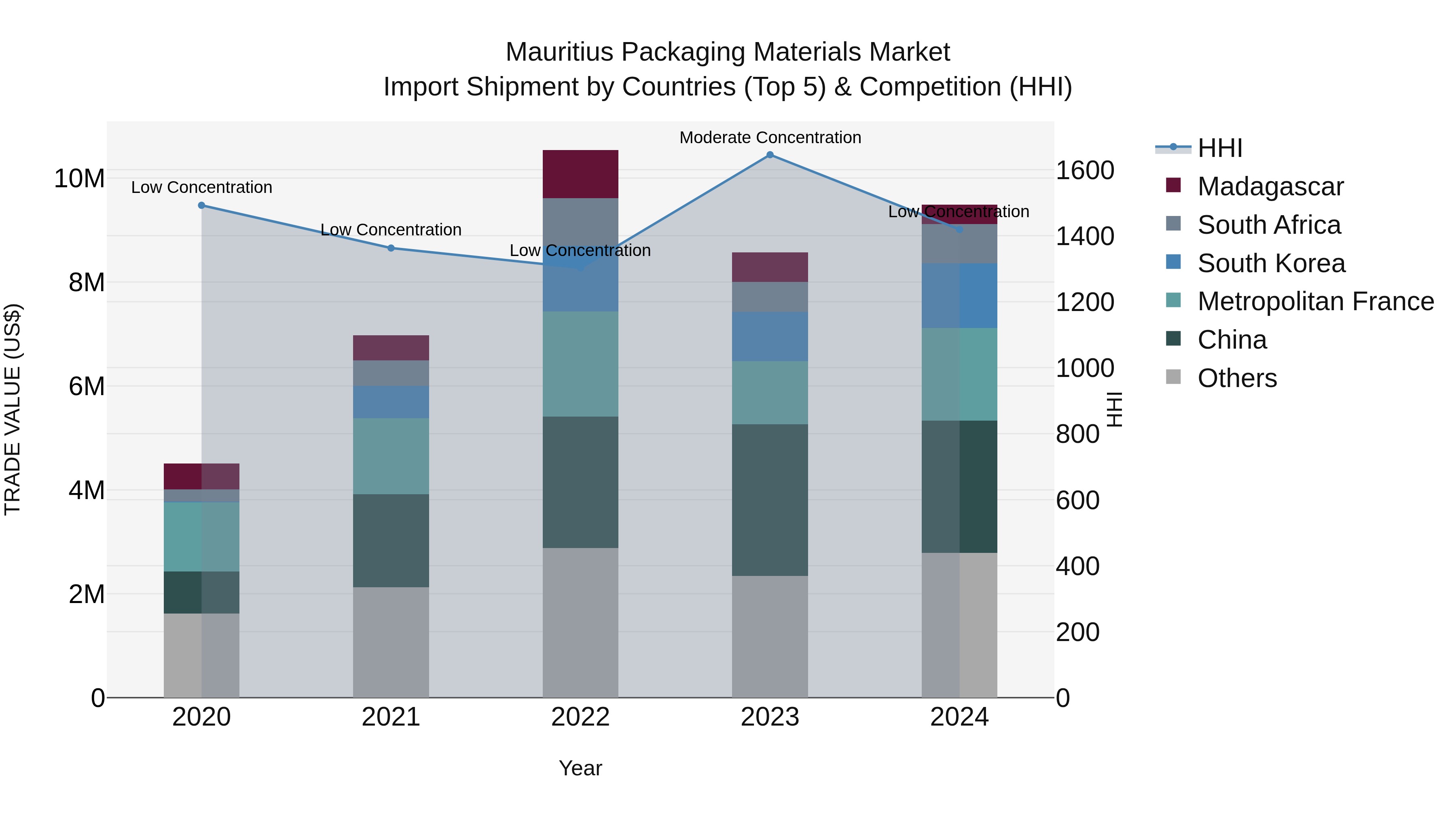 Mauritius Packaging Materials Market Top 5 Importing Countries and Market Competition (HHI) Analysis