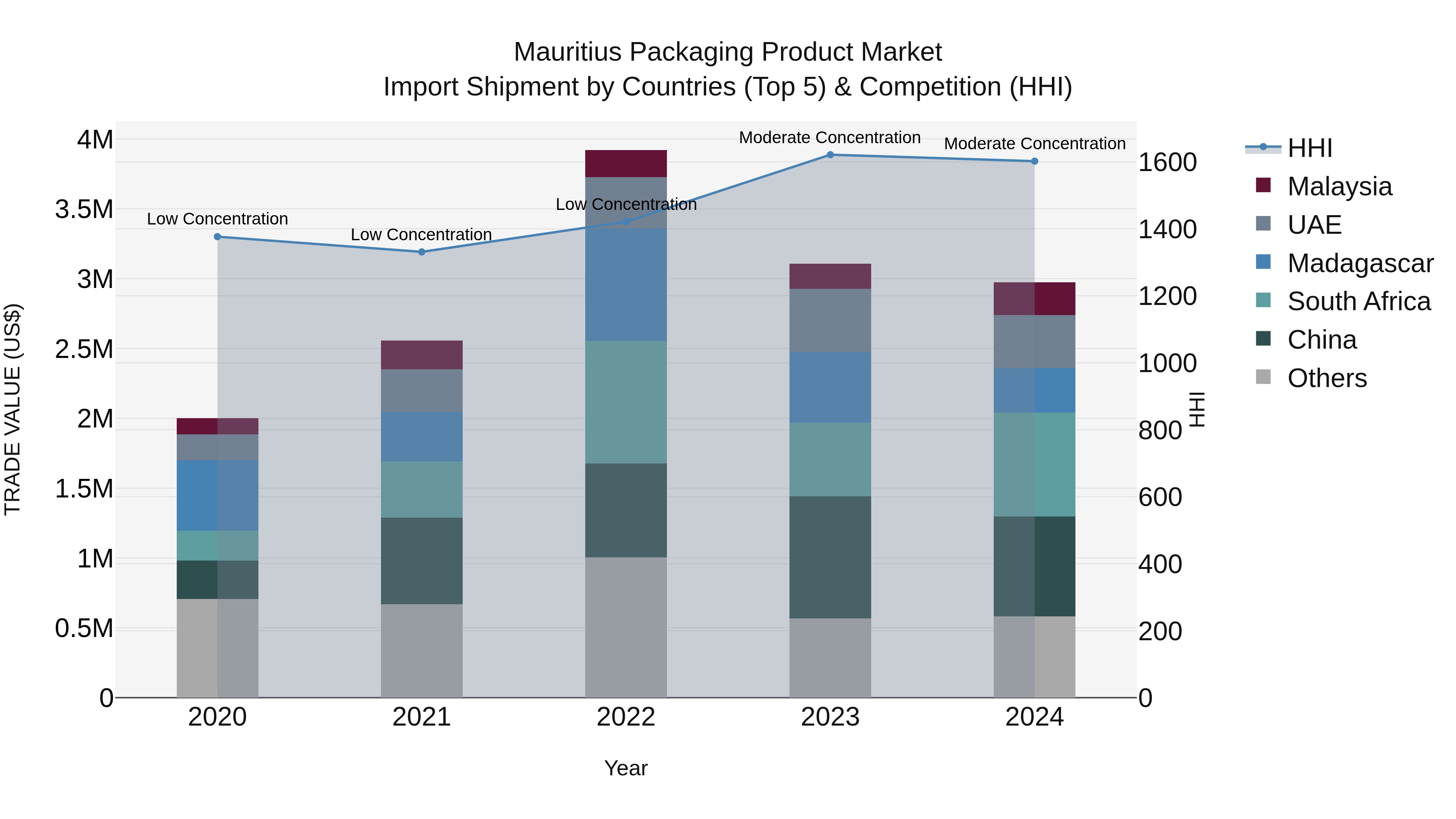 Mauritius Packaging Product Market Top 5 Importing Countries and Market Competition (HHI) Analysis
