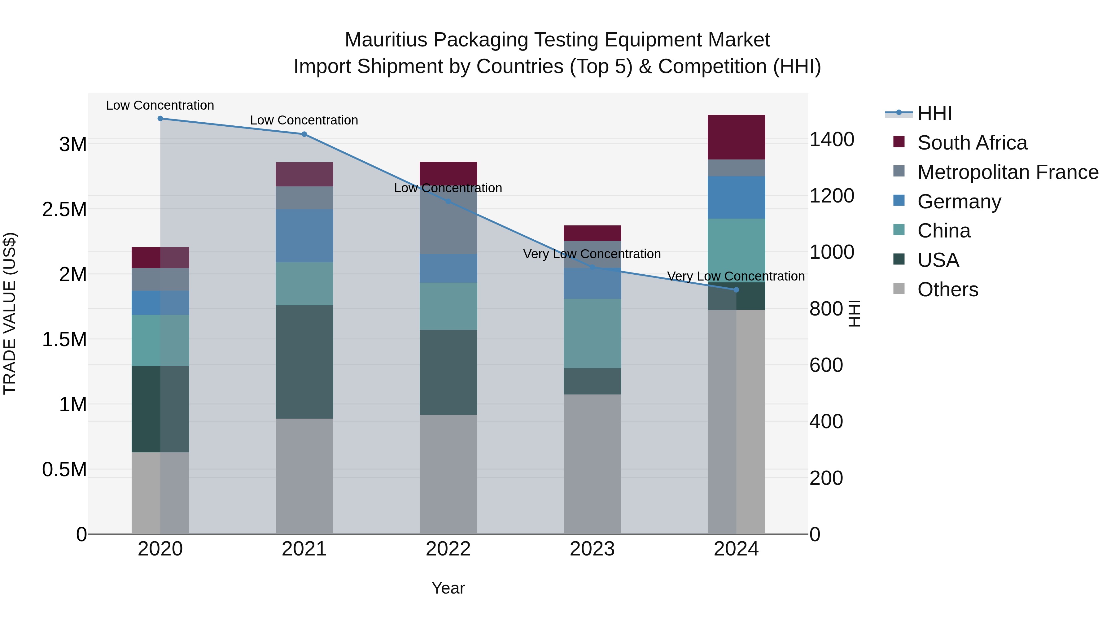 Mauritius Packaging Testing Equipment Market Top 5 Importing Countries and Market Competition (HHI) Analysis