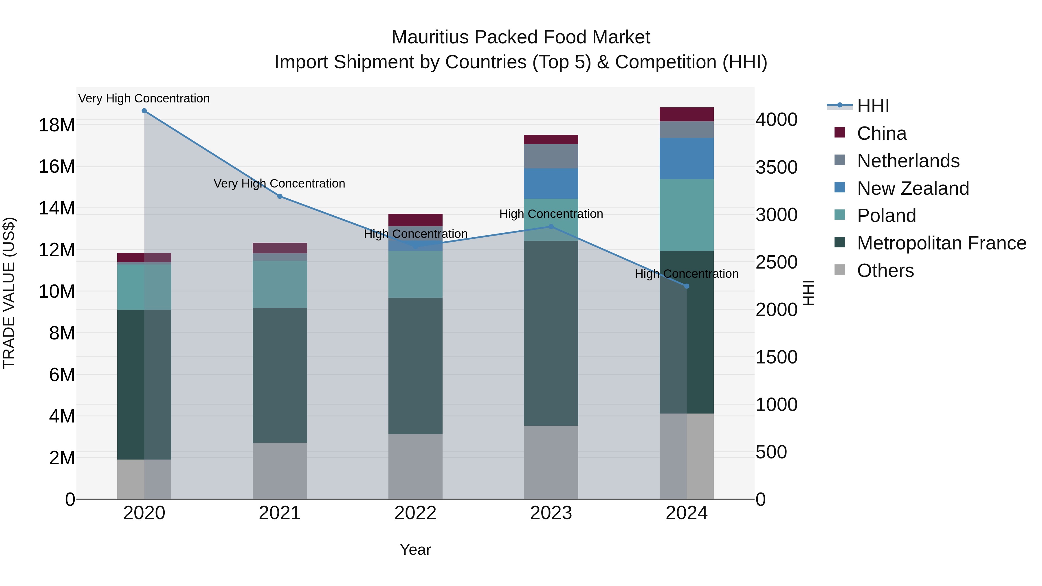 Mauritius Packed Food Market Top 5 Importing Countries and Market Competition (HHI) Analysis