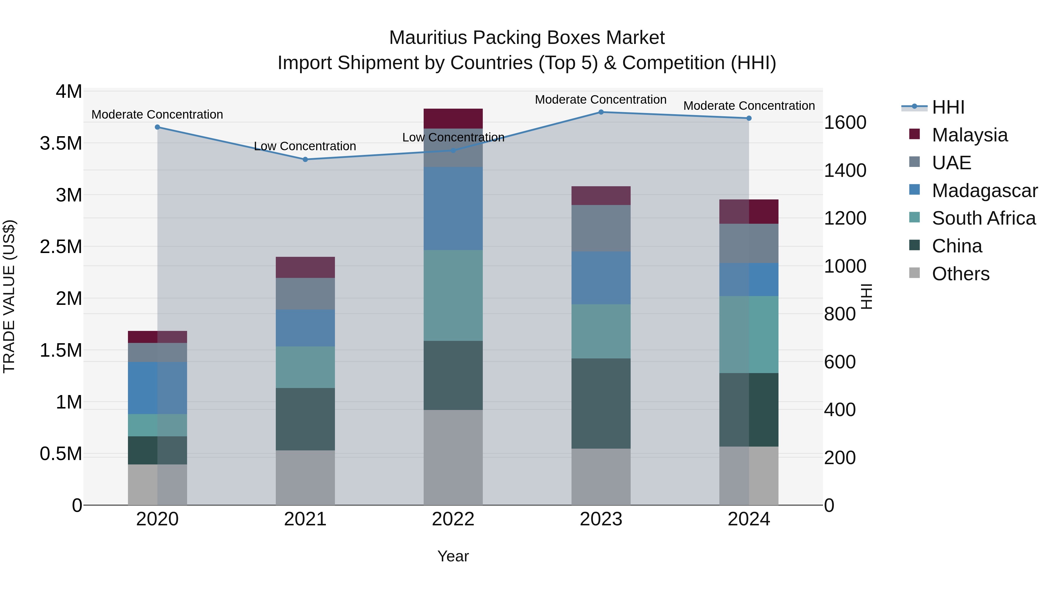 Mauritius Packing Boxes Market Top 5 Importing Countries and Market Competition (HHI) Analysis