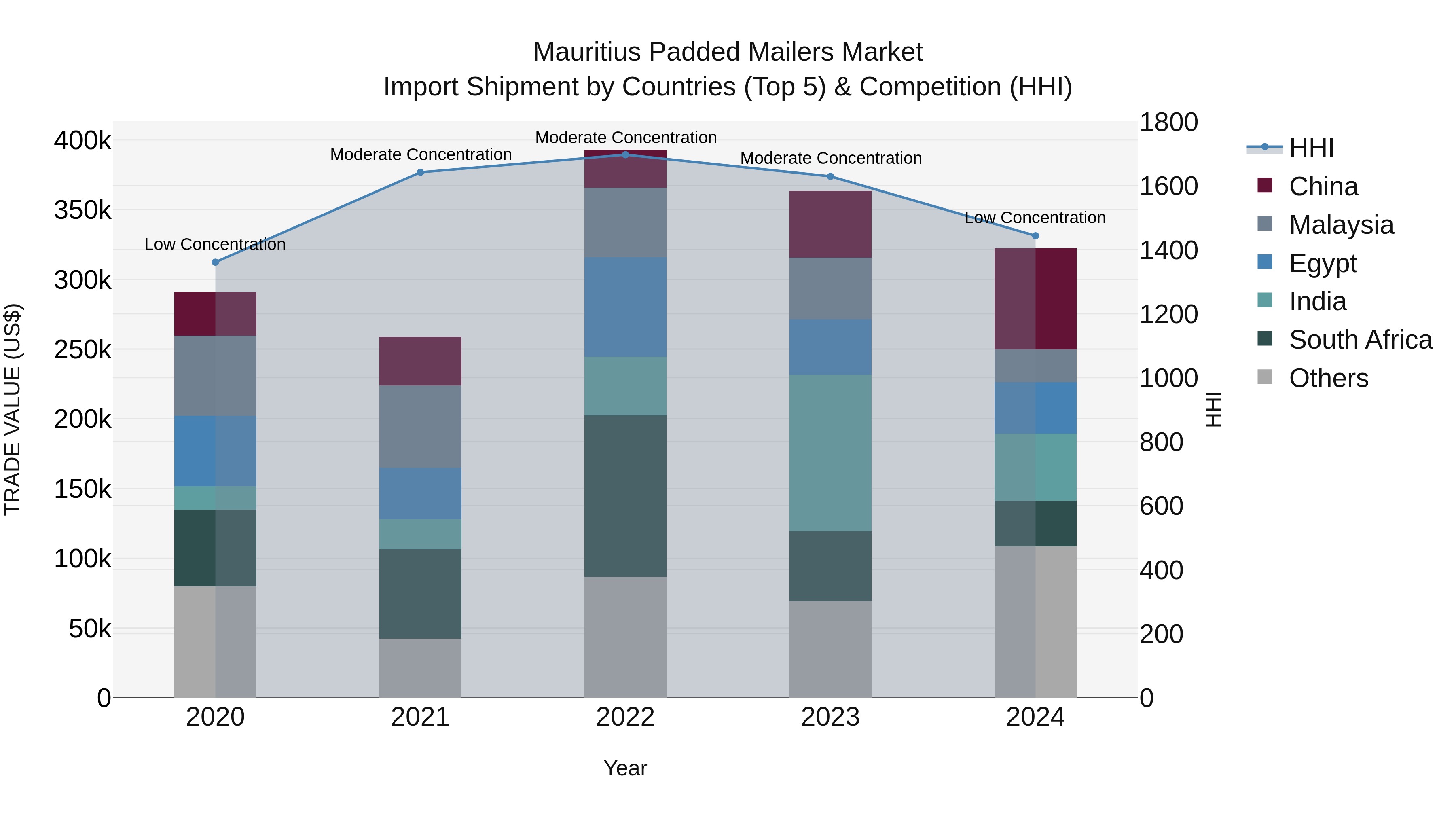 Mauritius Padded Mailers Market Top 5 Importing Countries and Market Competition (HHI) Analysis