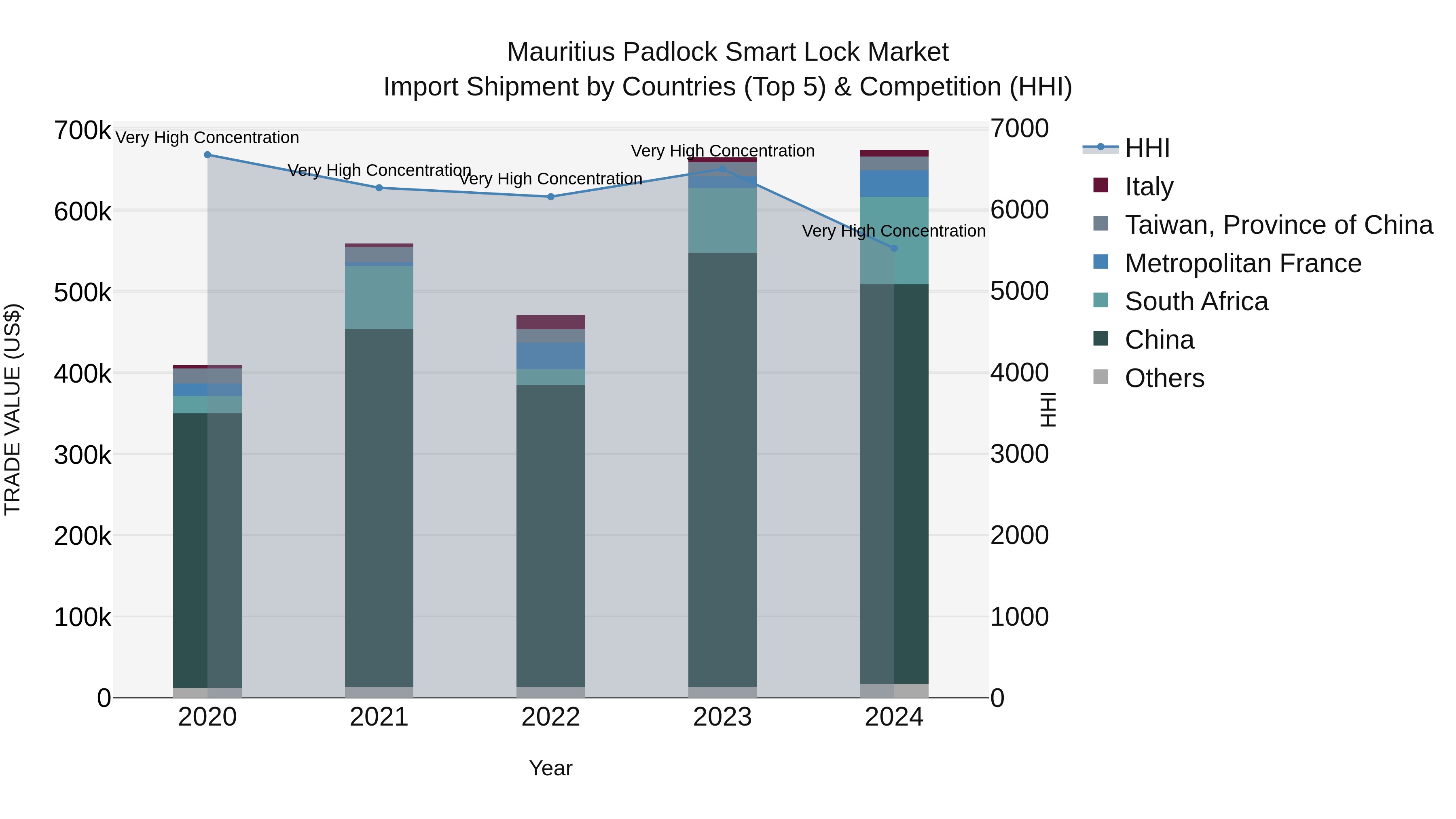 Mauritius Padlock Smart Lock Market Top 5 Importing Countries and Market Competition (HHI) Analysis