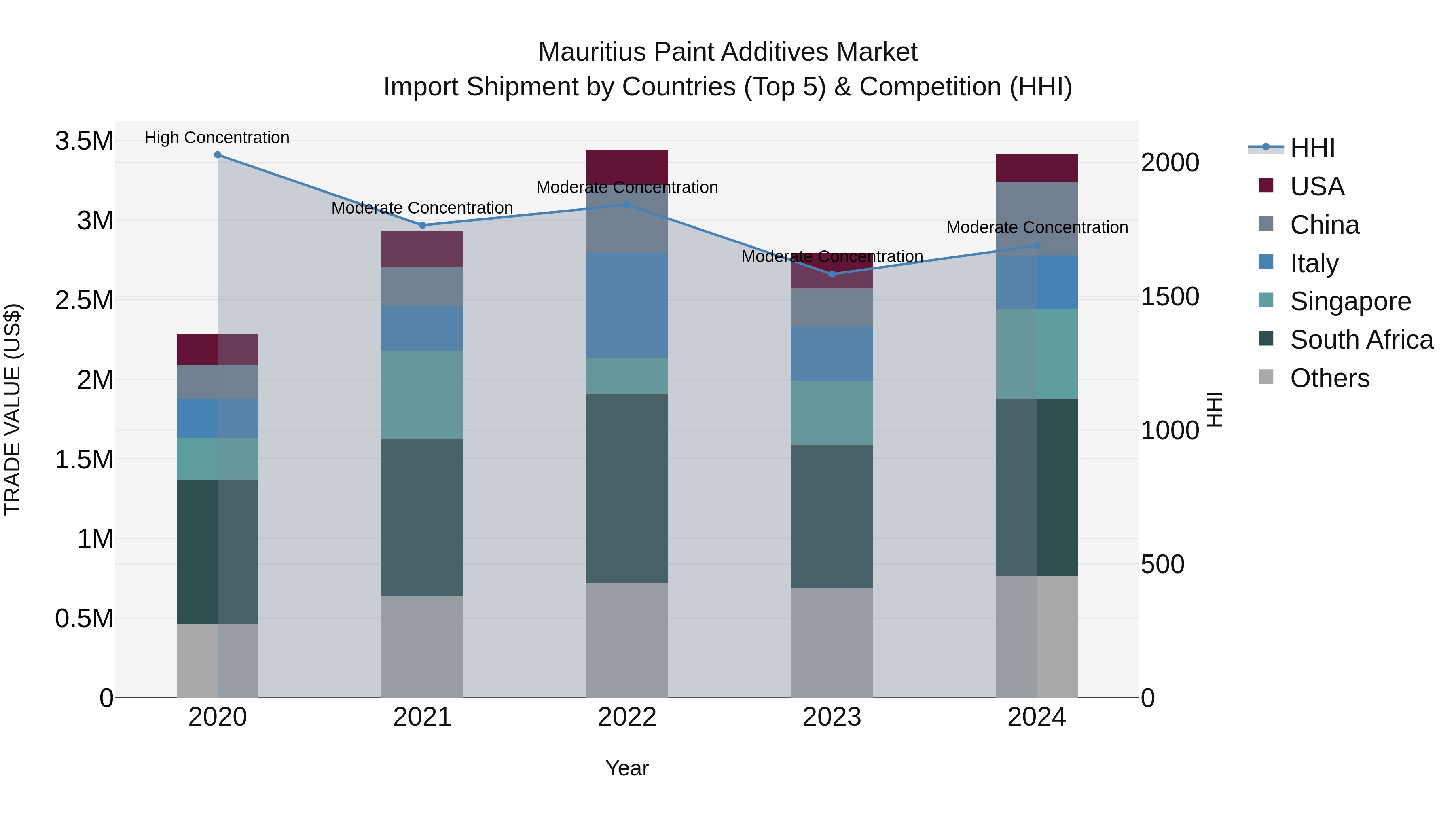 Mauritius Paint Additives Market Top 5 Importing Countries and Market Competition (HHI) Analysis