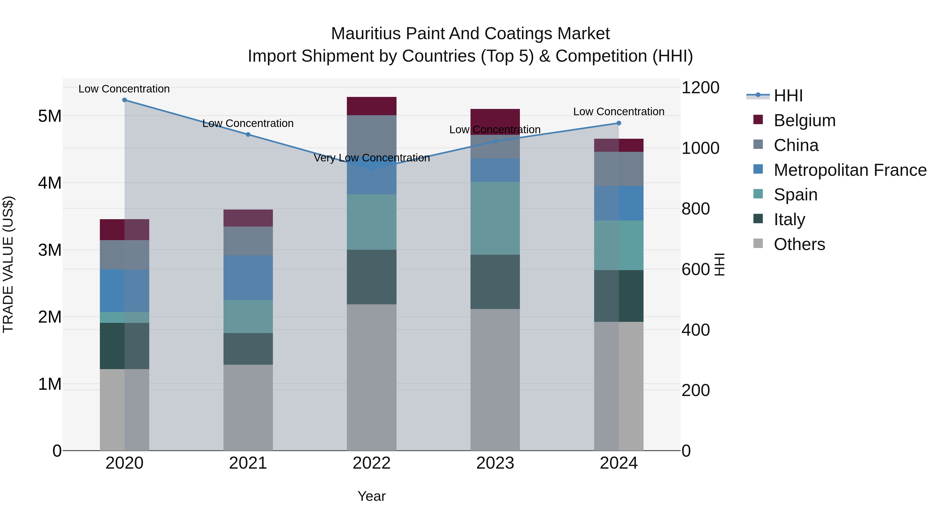 Mauritius Paint And Coatings Market Top 5 Importing Countries and Market Competition (HHI) Analysis