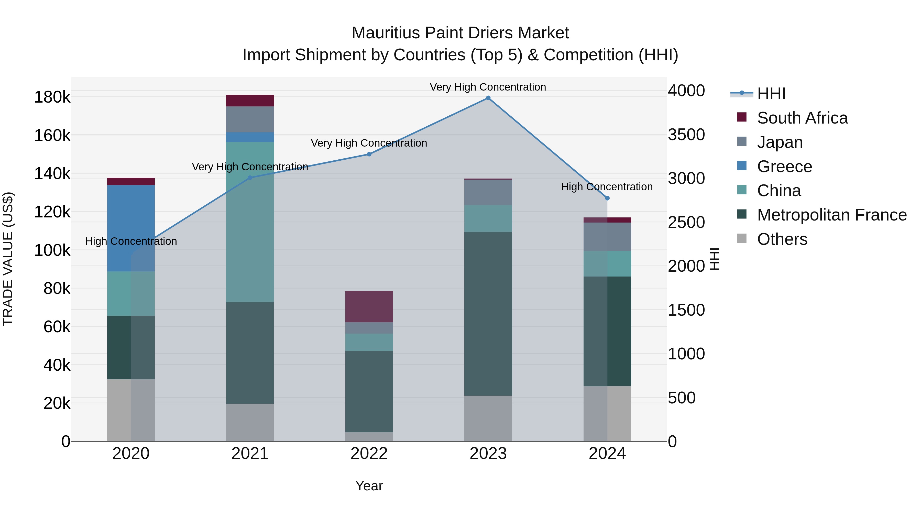 Mauritius Paint Driers Market Top 5 Importing Countries and Market Competition (HHI) Analysis