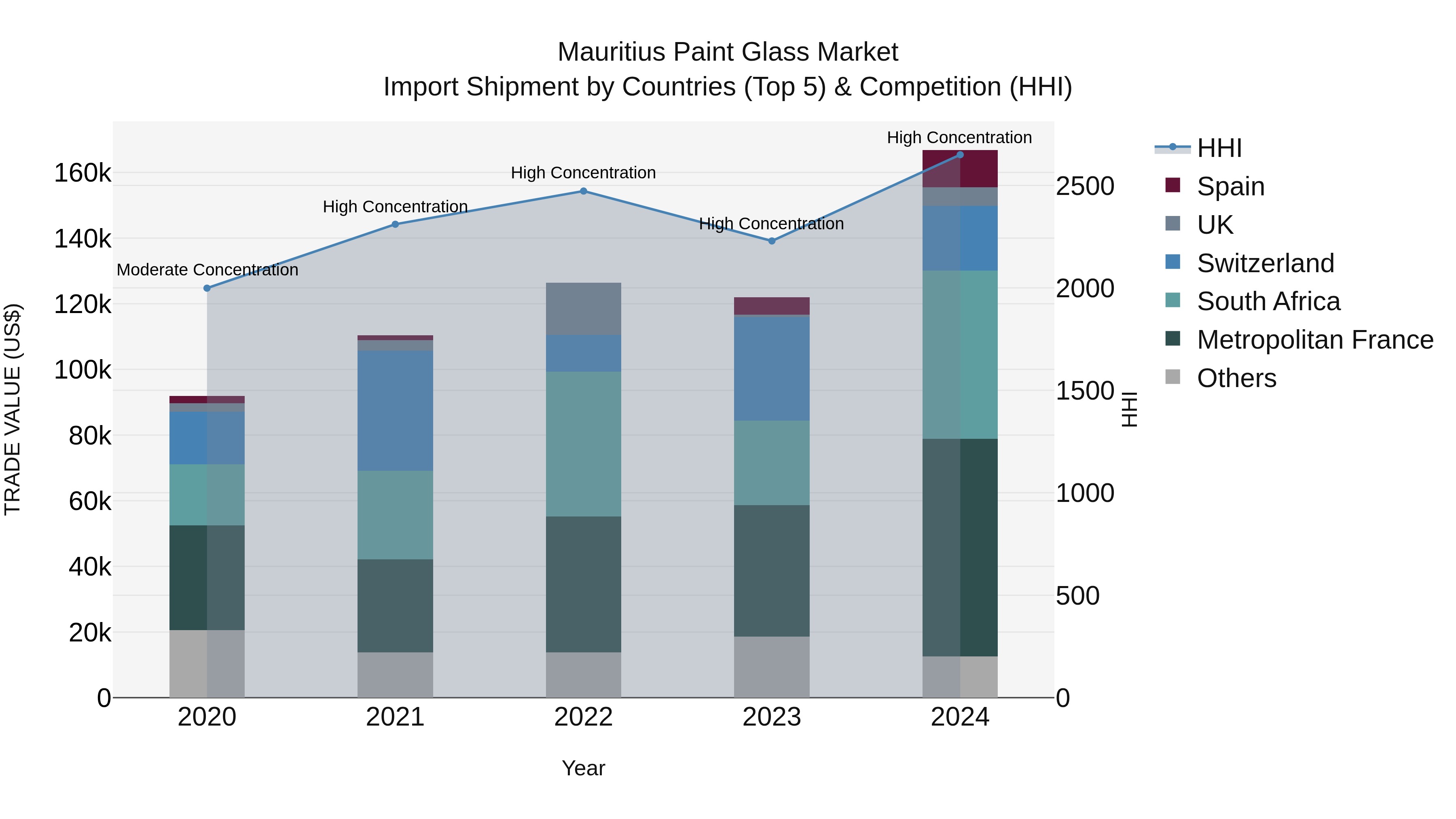 Mauritius Paint Glass Market Top 5 Importing Countries and Market Competition (HHI) Analysis