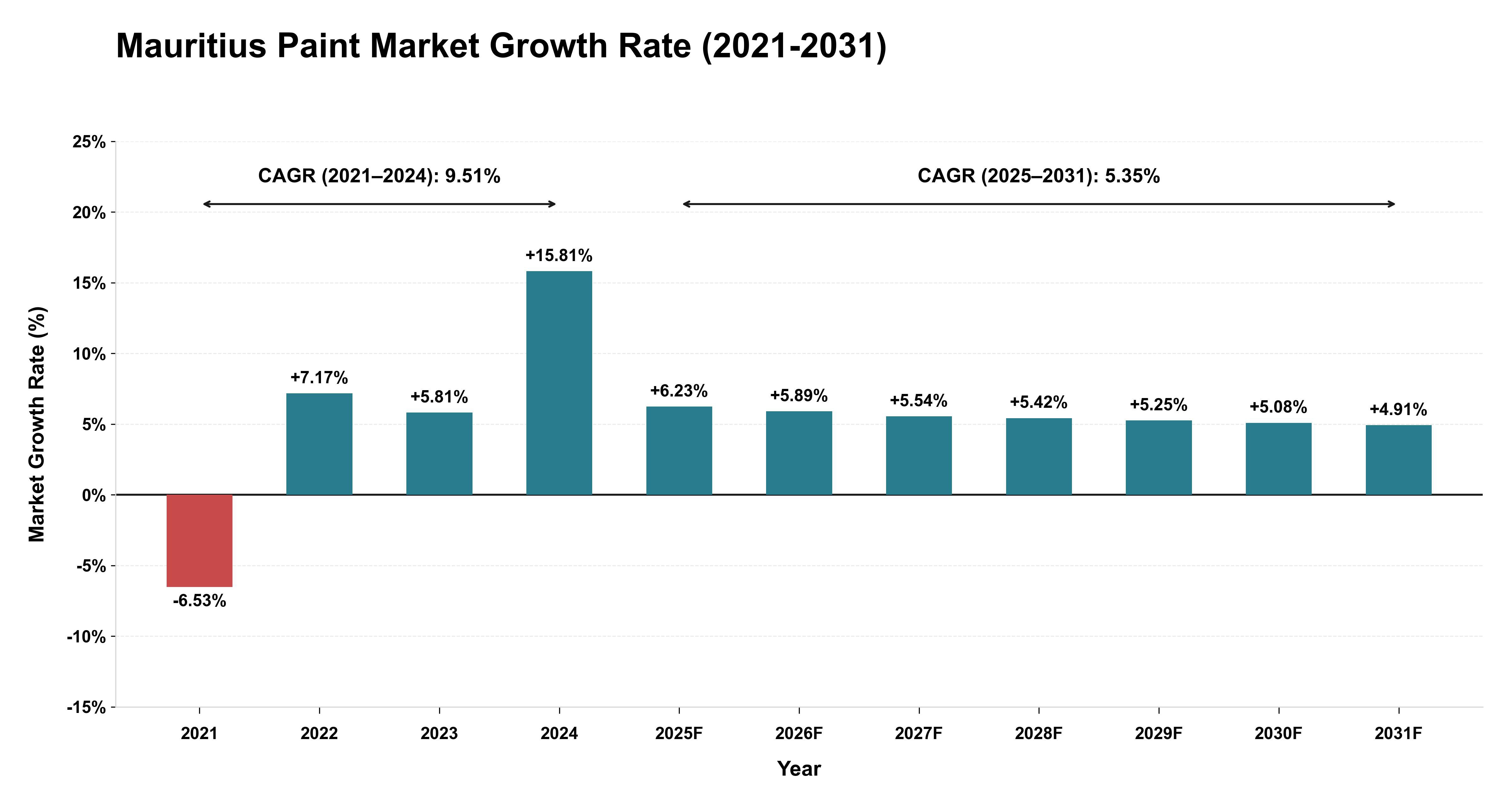 Mauritius Paint Market Growth Rate Analysis (2021-2031)