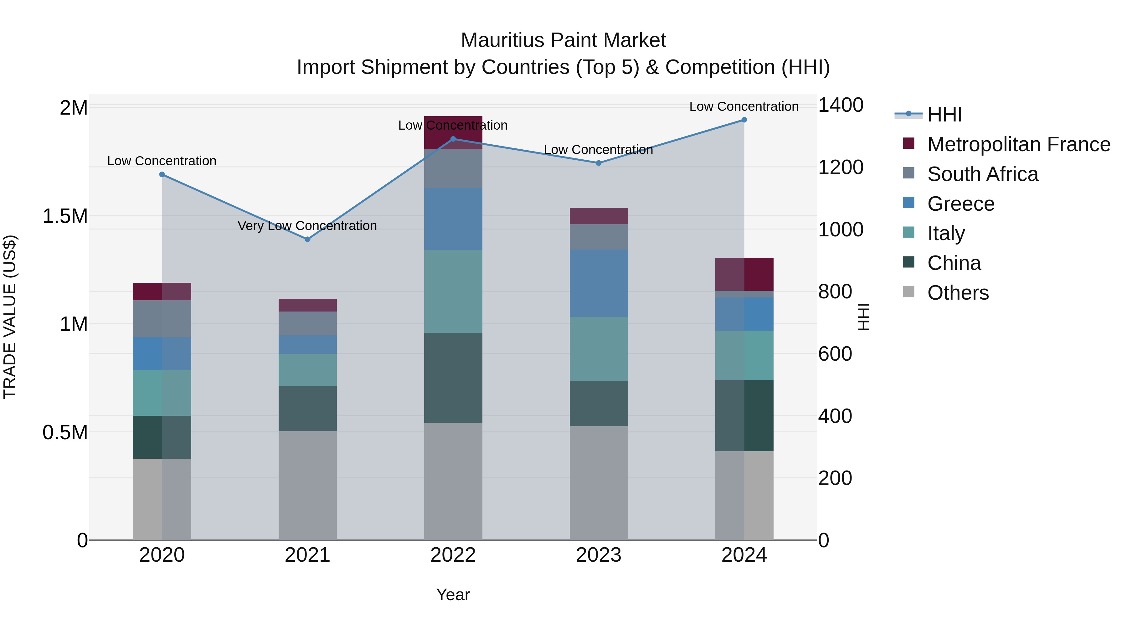 Mauritius Paint Market Top 5 Importing Countries and Market Competition (HHI) Analysis