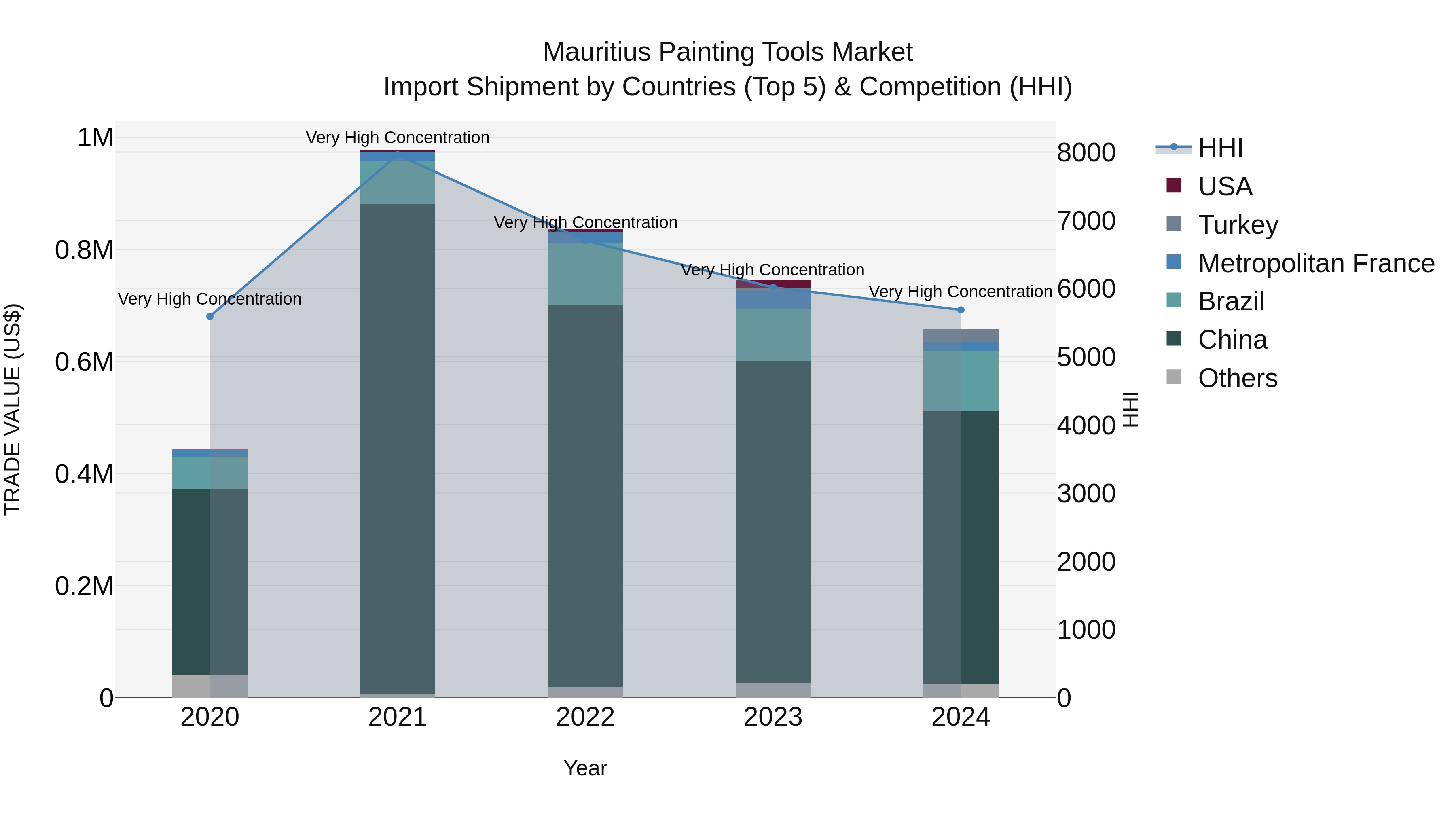 Mauritius Painting Tools Market Top 5 Importing Countries and Market Competition (HHI) Analysis