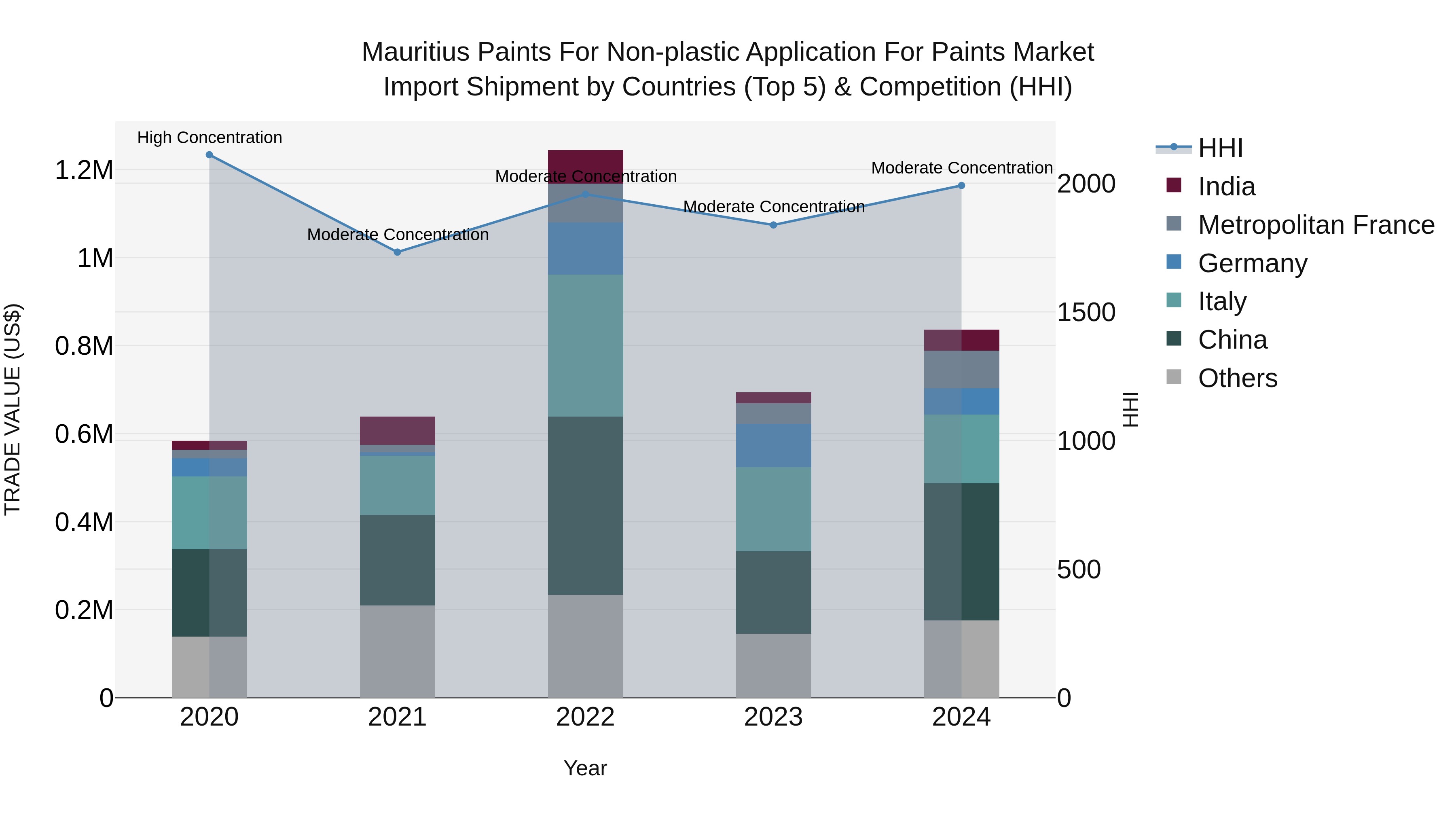 Mauritius Paints For Non Plastic Application For Paints Market Top 5 Importing Countries and Market Competition (HHI) Analysis
