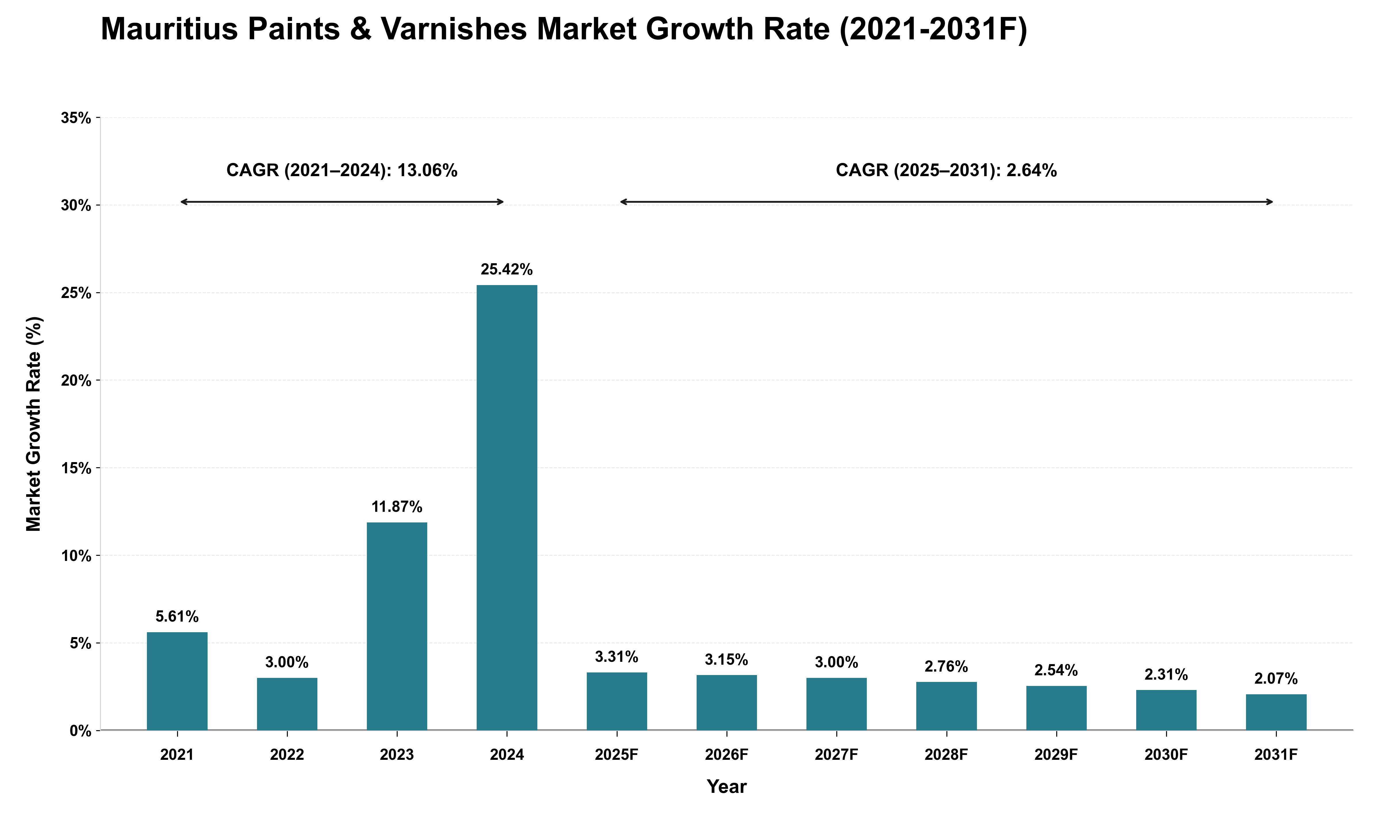 Mauritius Paints & Varnishes Market Growth Rate Analysis (2021 - 2031)