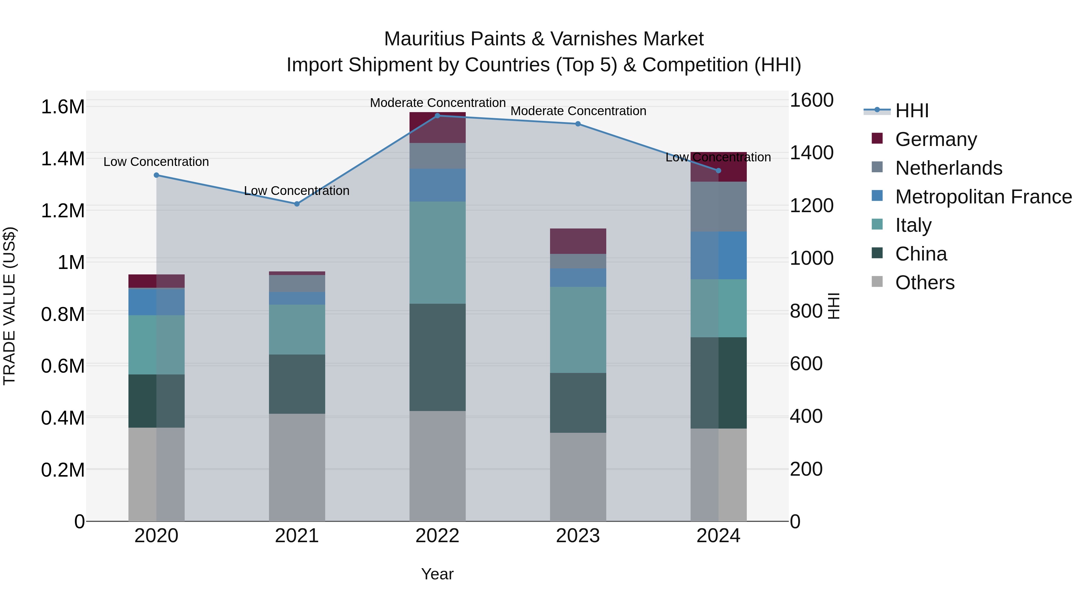 Mauritius Paints & Varnishes Market Top 5 Importing Countries and Market Competition (HHI) Analysis