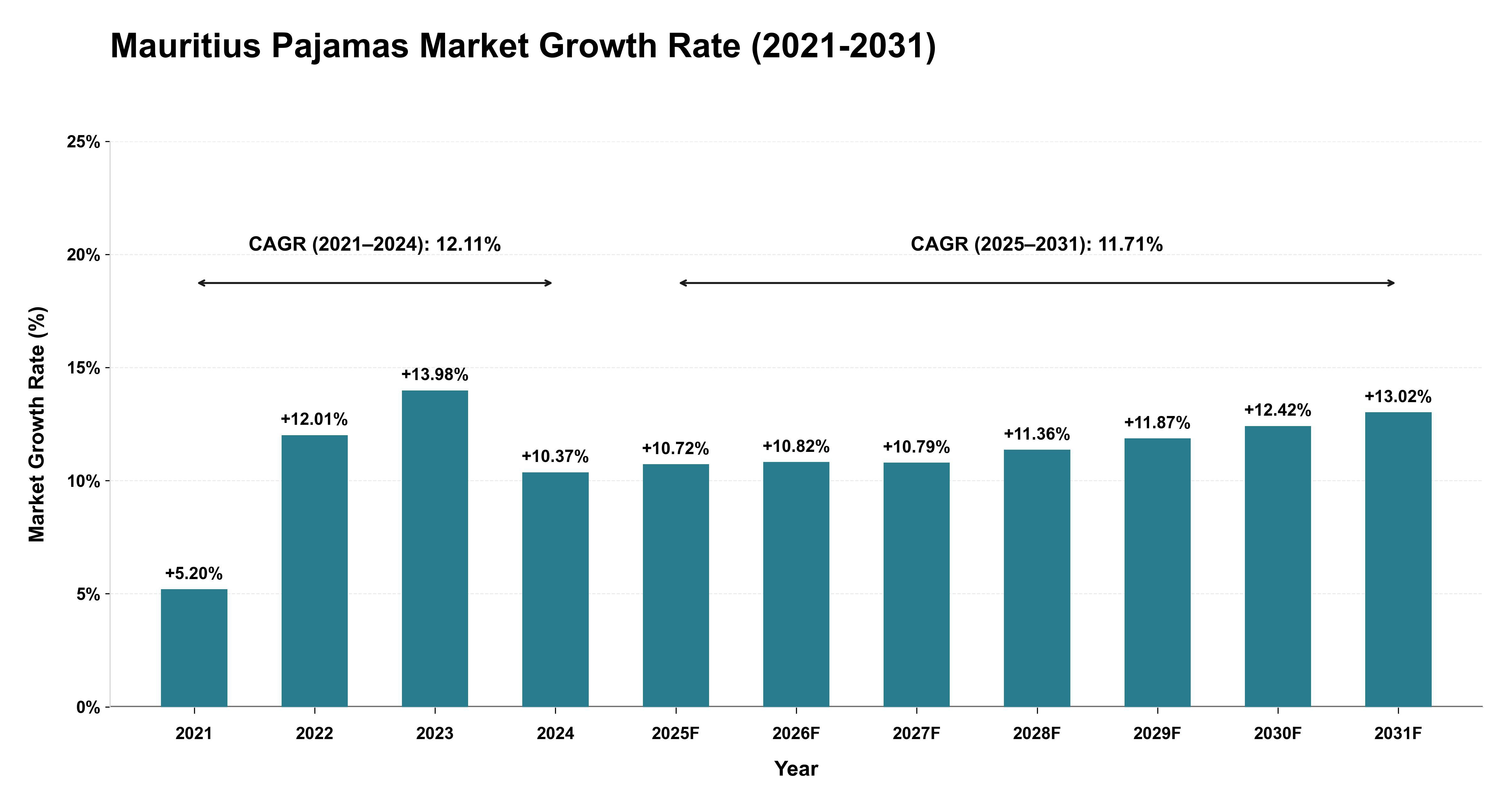 Mauritius Pajamas Market Growth Rate Analysis (2021-2031)