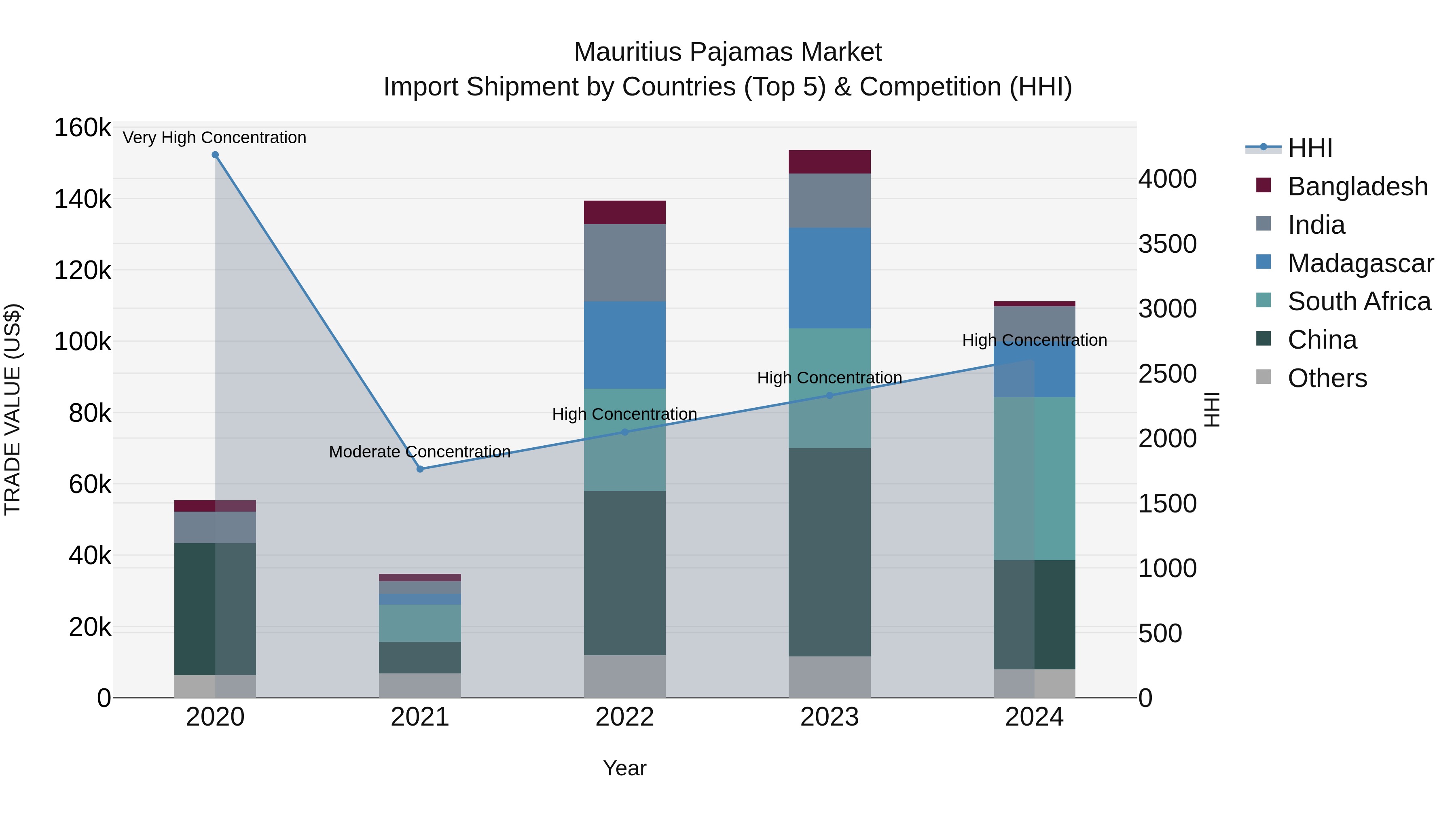 Mauritius Pajamas Market Top 5 Importing Countries and Market Competition (HHI) Analysis