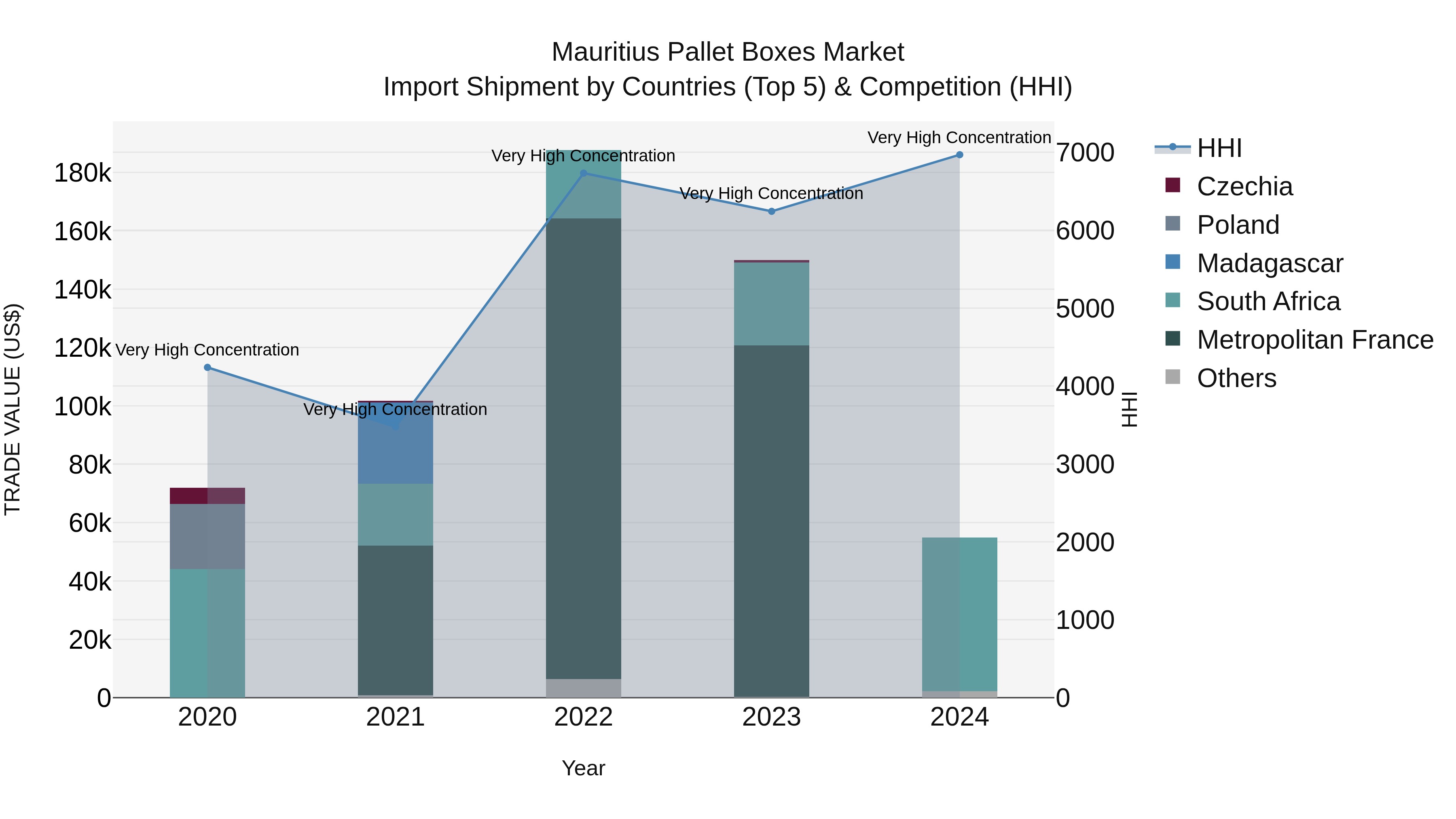 Mauritius Pallet Boxes Market Top 5 Importing Countries and Market Competition (HHI) Analysis