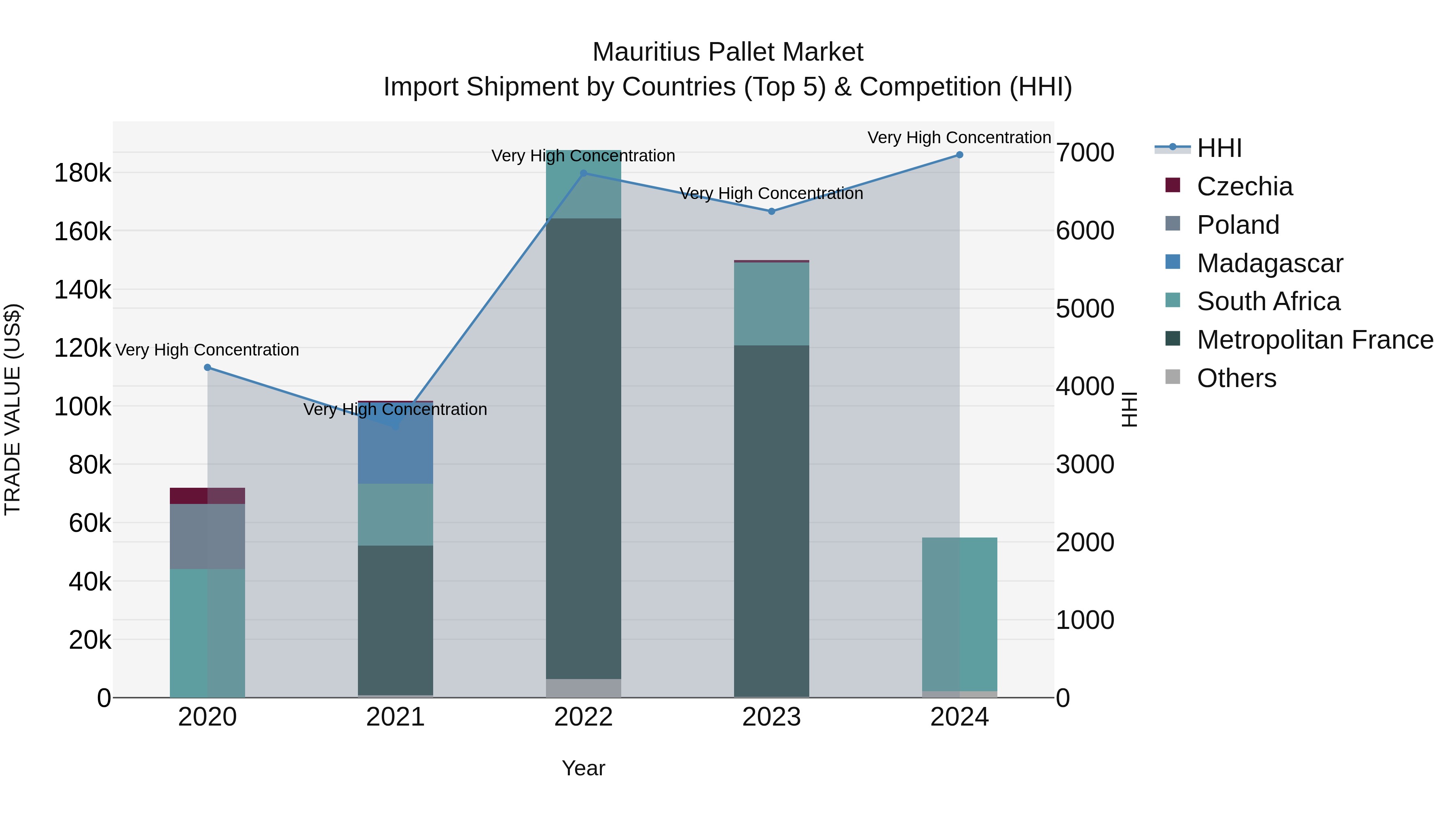 Mauritius Pallet Market Top 5 Importing Countries and Market Competition (HHI) Analysis
