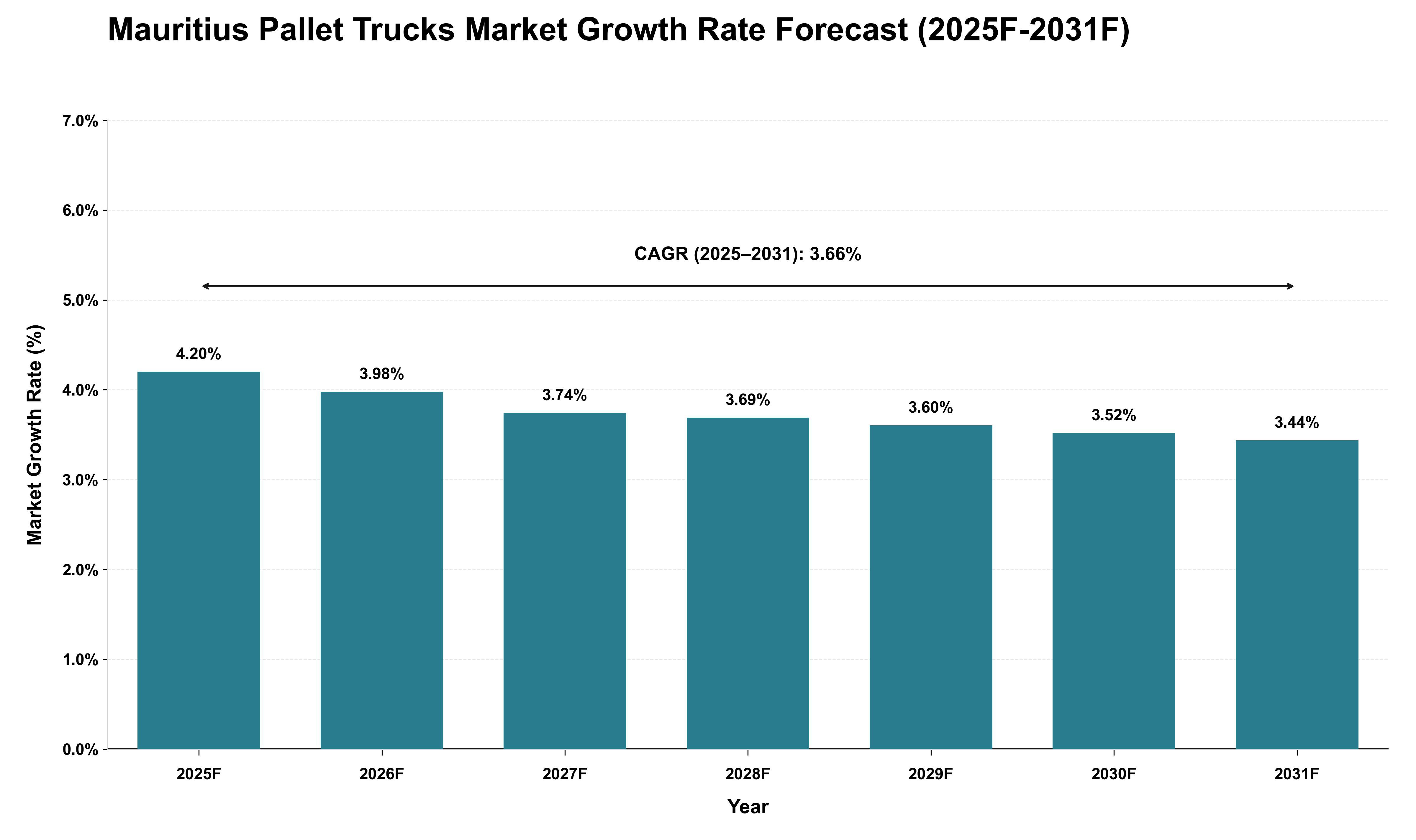 Mauritius Pallet Trucks Market Growth Rate Analysis (2025 - 2031)