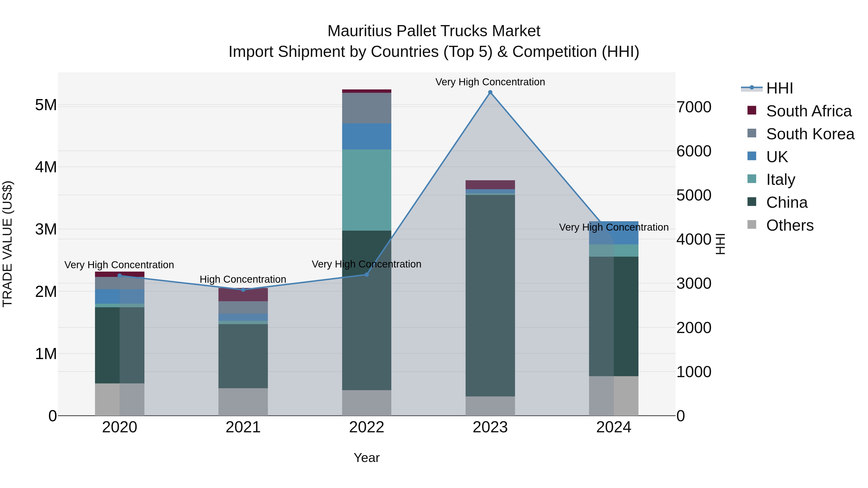Mauritius Pallet Trucks Market Top 5 Importing Countries and Market Competition (HHI) Analysis