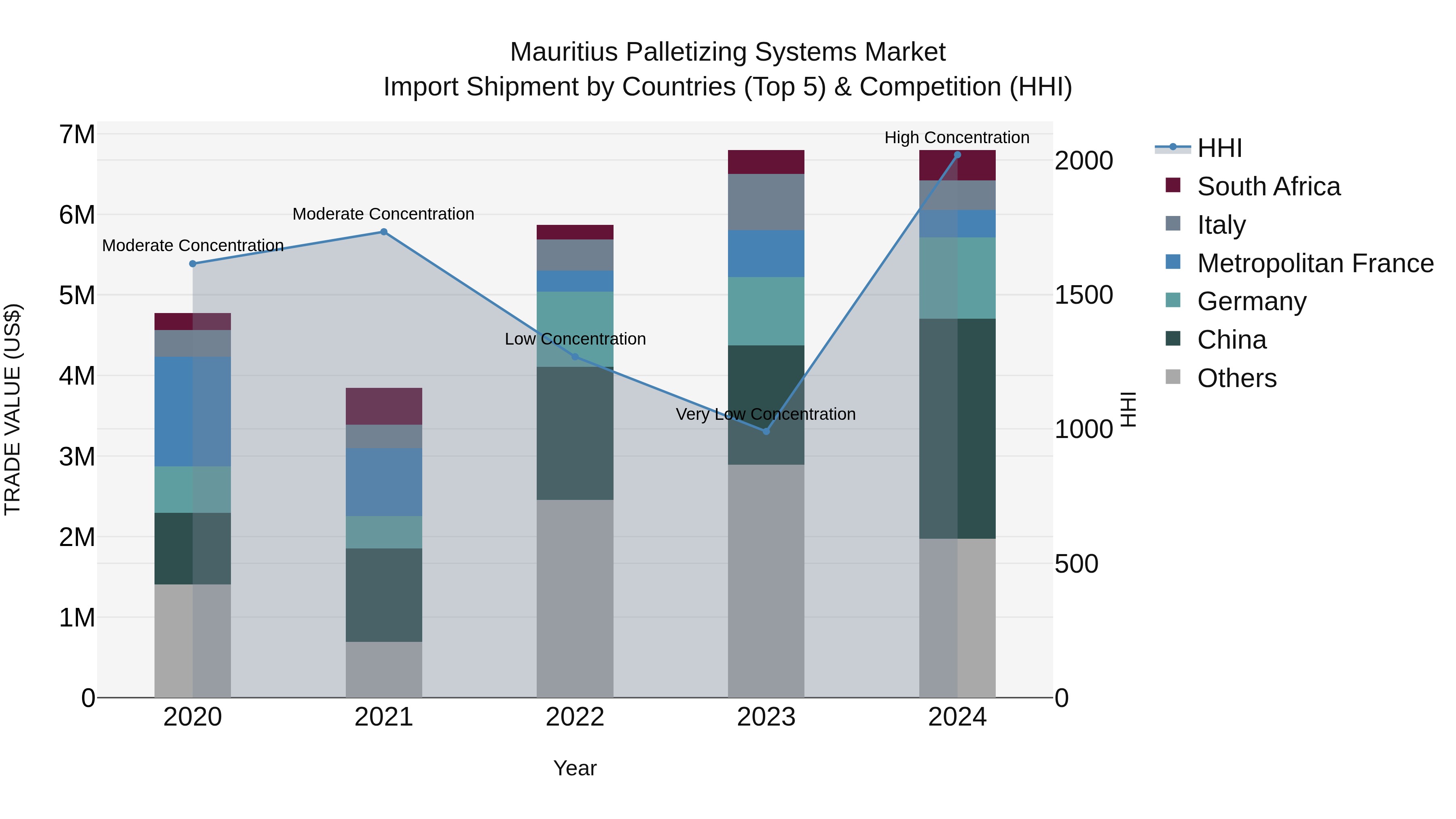 Mauritius Palletizing Systems Market Top 5 Importing Countries and Market Competition (HHI) Analysis