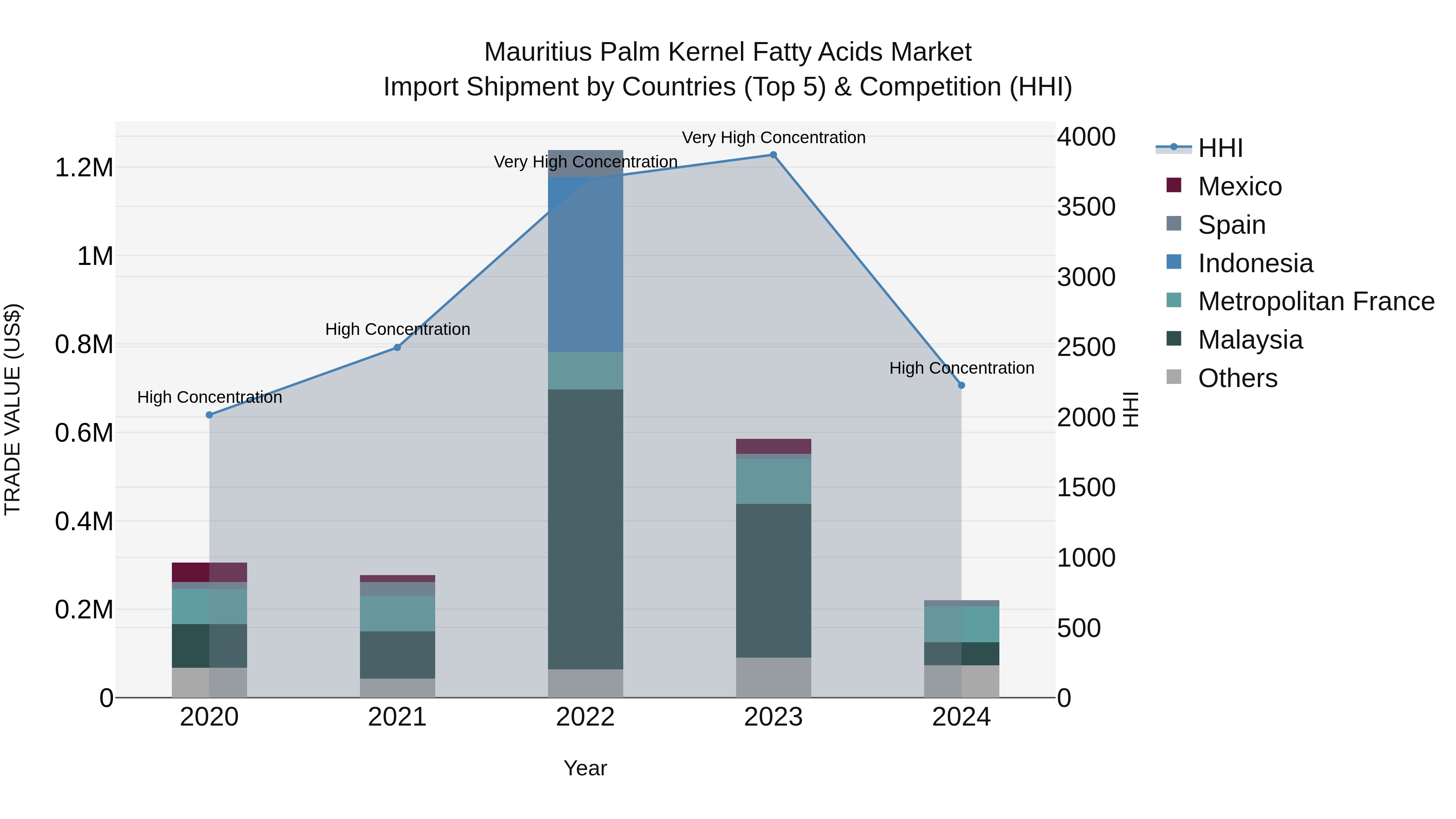 Mauritius Palm Kernel Fatty Acids Market Top 5 Importing Countries and Market Competition (HHI) Analysis