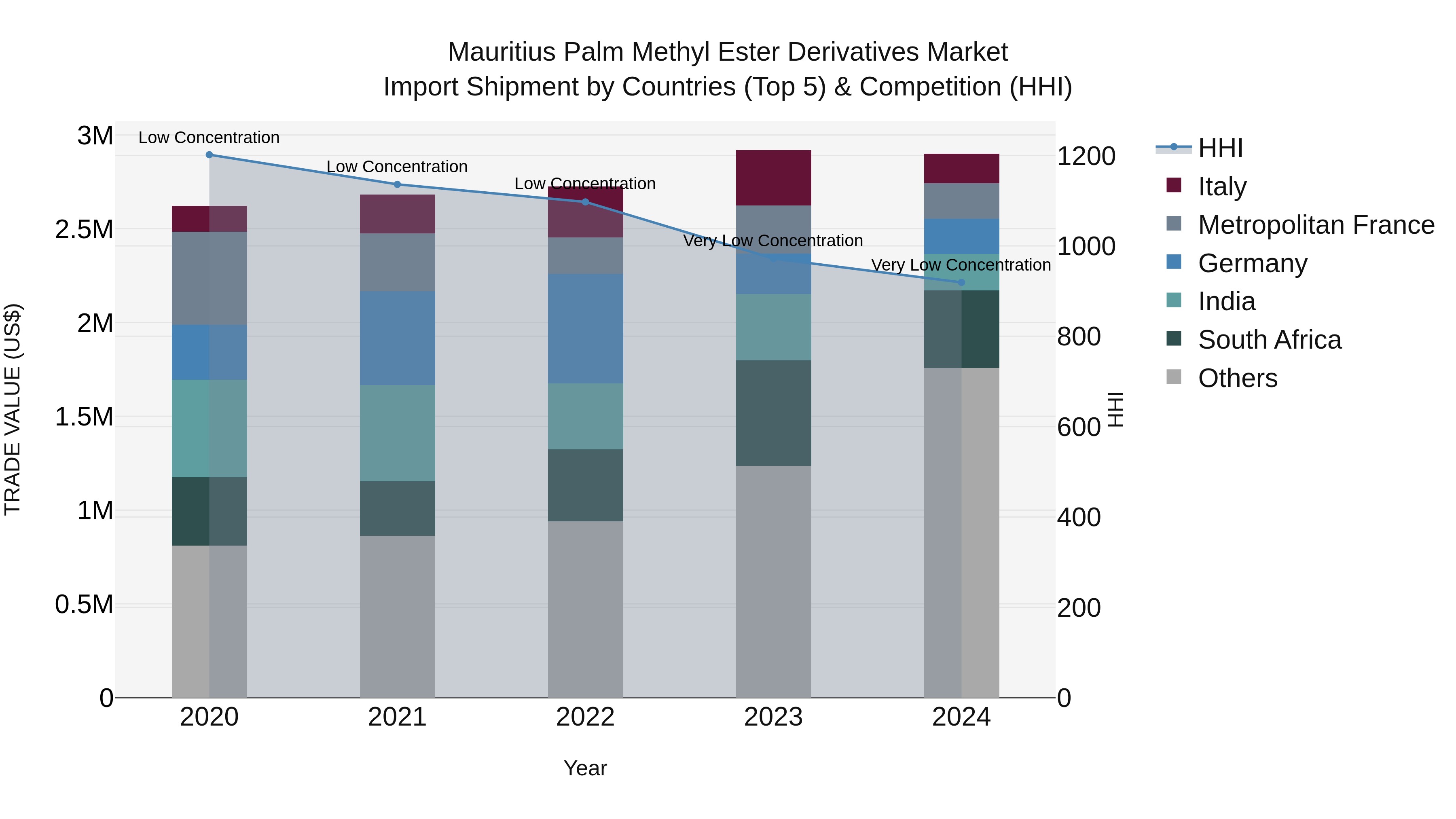 Mauritius Palm Methyl Ester Derivatives Market Top 5 Importing Countries and Market Competition (HHI) Analysis