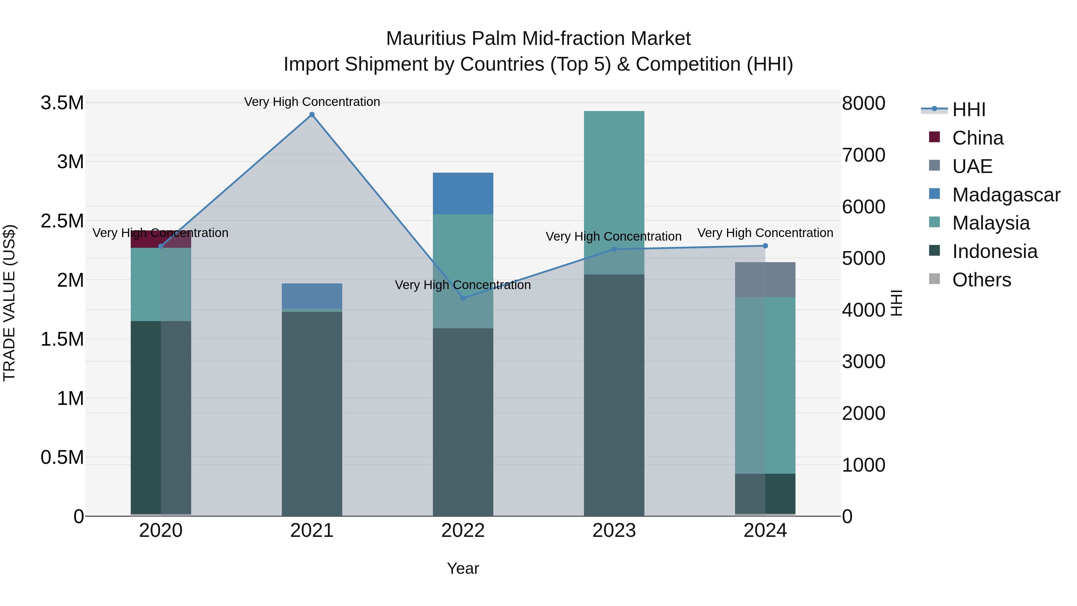 Mauritius Palm Mid Fraction Market Top 5 Importing Countries and Market Competition (HHI) Analysis