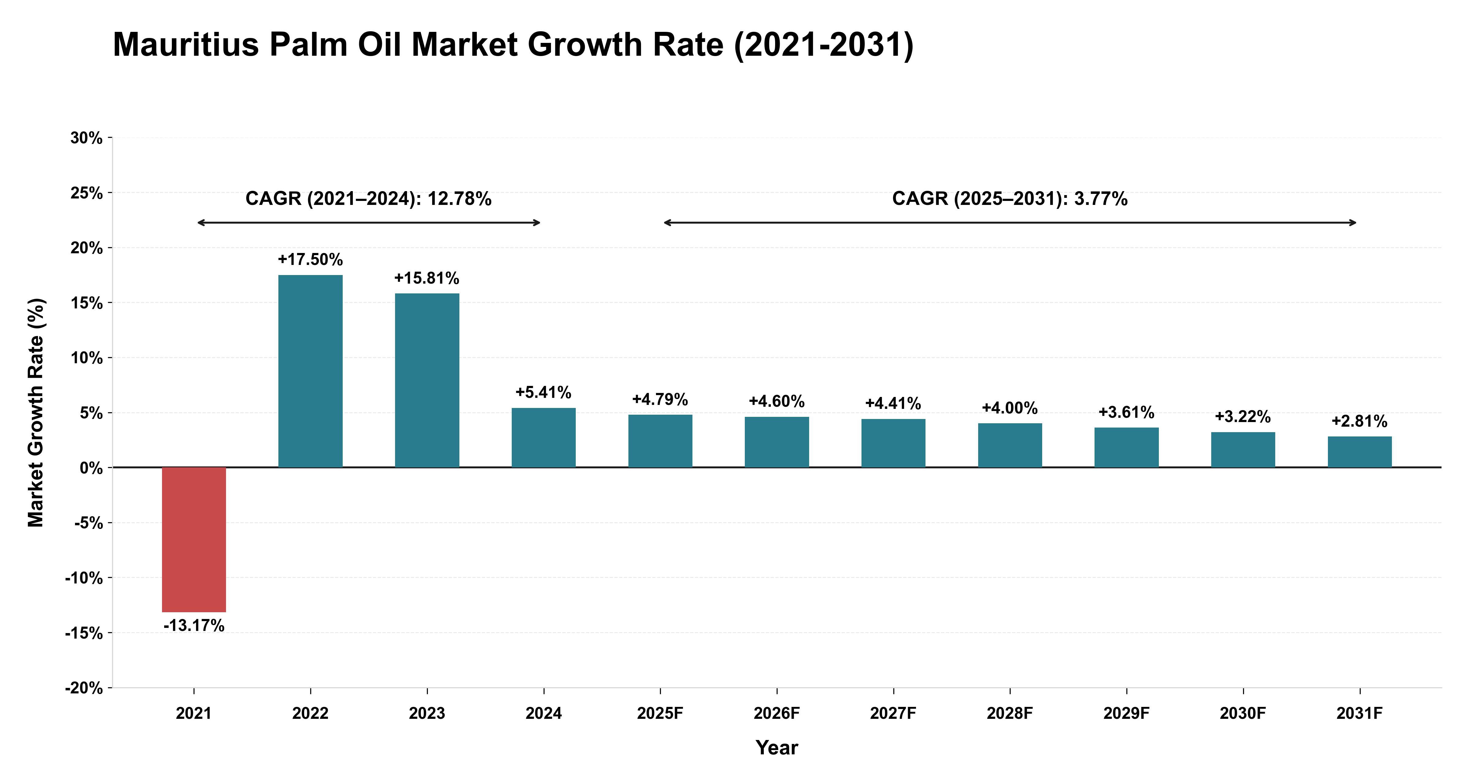 Mauritius Palm Oil Market Growth Rate Analysis (2021-2031)