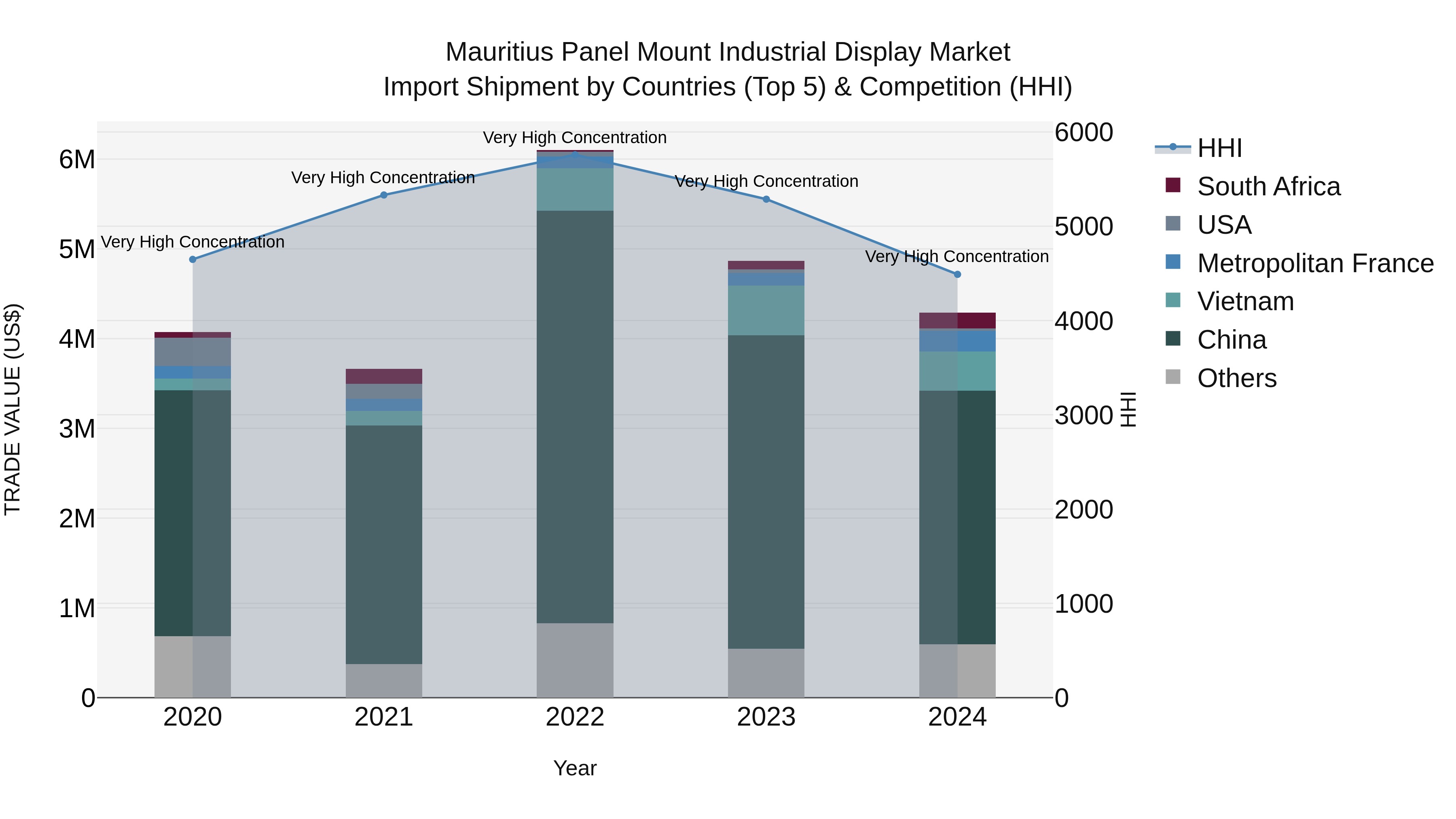 Mauritius Panel Mount Industrial Display Market Top 5 Importing Countries and Market Competition (HHI) Analysis