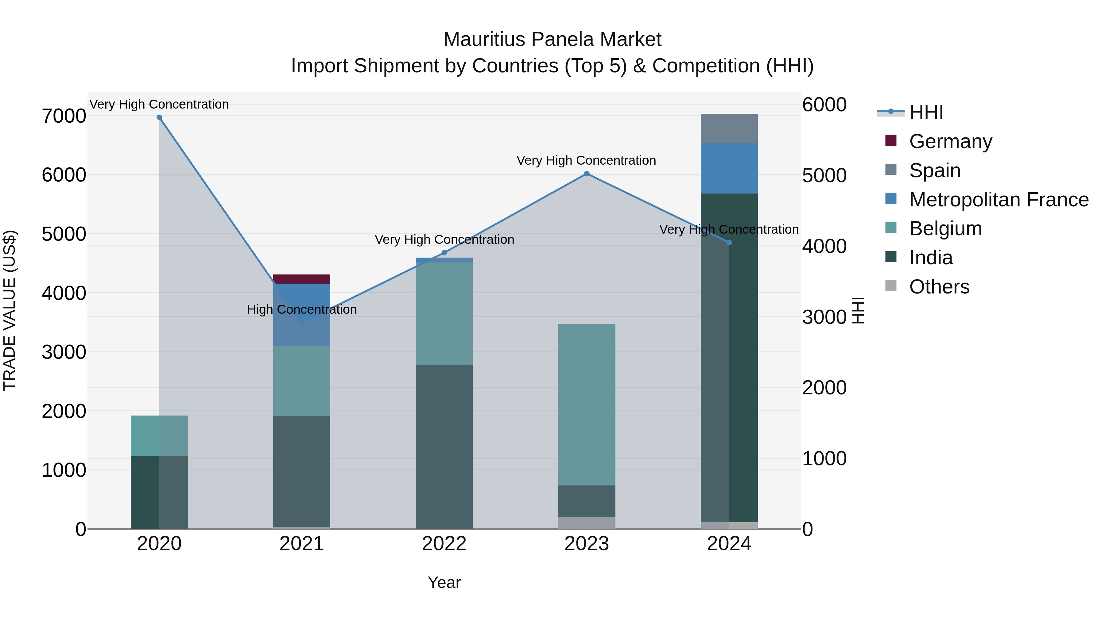 Mauritius Panela Market Top 5 Importing Countries and Market Competition (HHI) Analysis