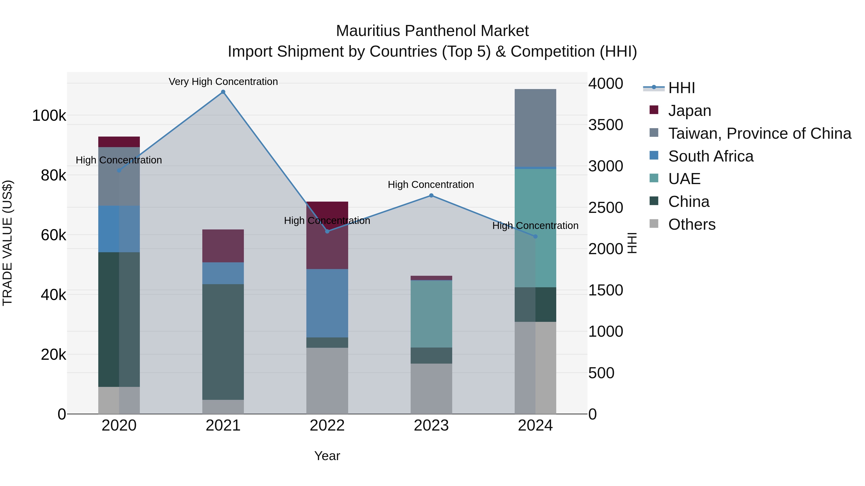 Mauritius Panthenol Market Top 5 Importing Countries and Market Competition (HHI) Analysis