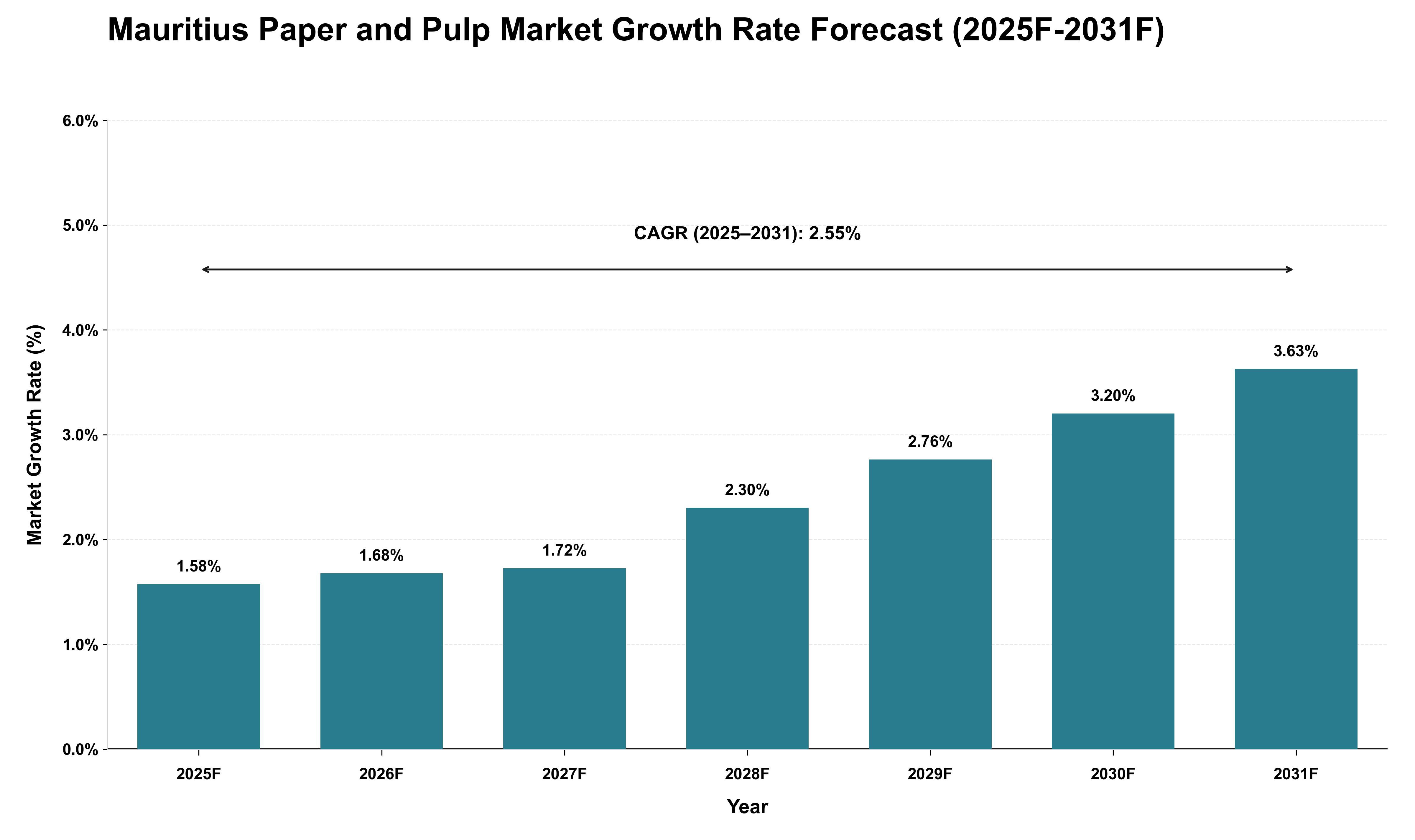Mauritius Paper and Pulp Market Growth Rate Analysis (2025 - 2031)
