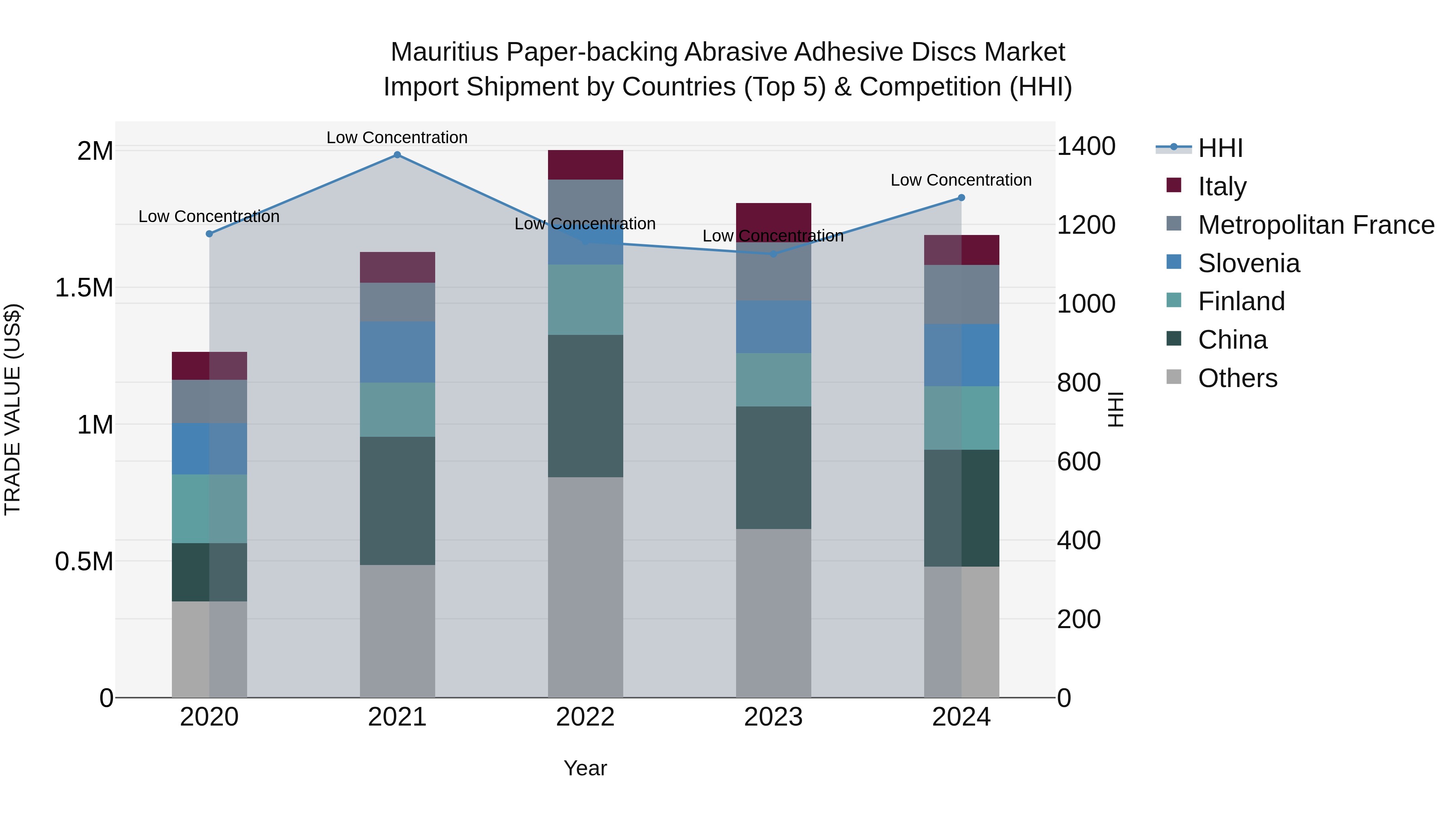 Mauritius Paper Backing Abrasive Adhesive Discs Market Top 5 Importing Countries and Market Competition (HHI) Analysis