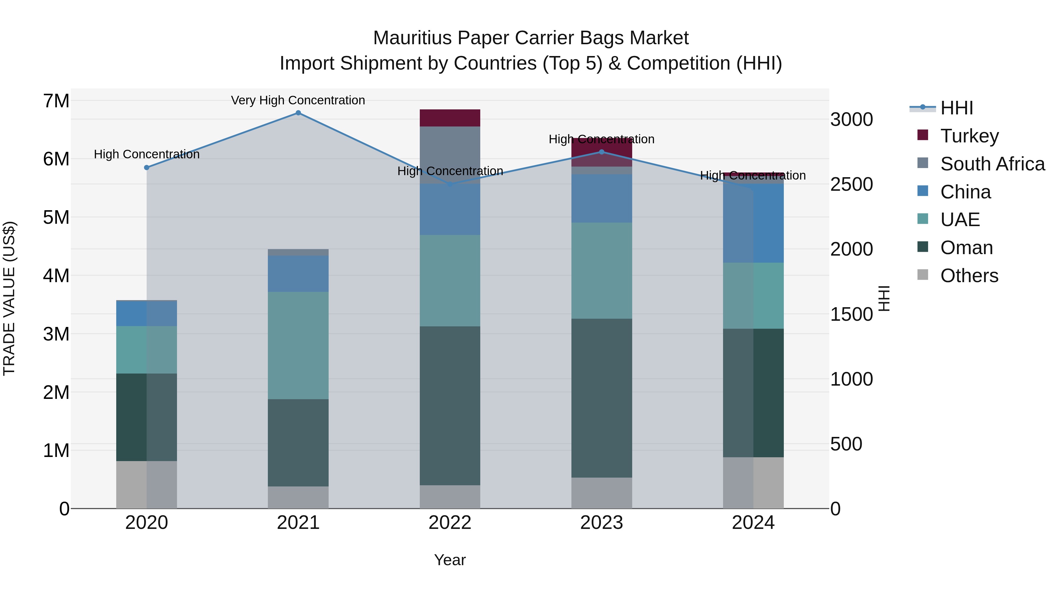 Mauritius Paper Carrier Bags Market Top 5 Importing Countries and Market Competition (HHI) Analysis