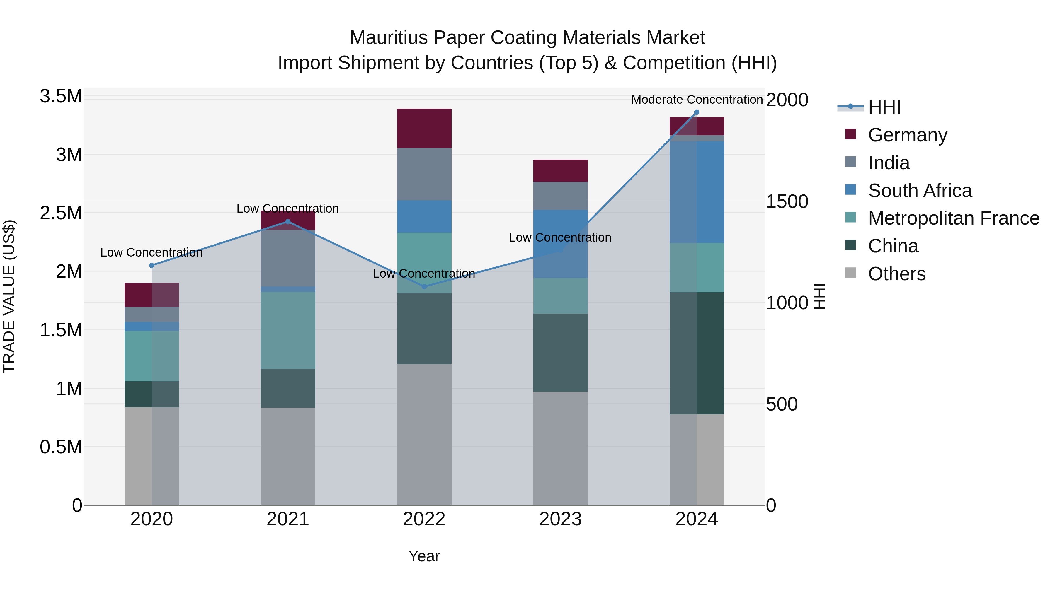 Mauritius Paper Coating Materials Market Top 5 Importing Countries and Market Competition (HHI) Analysis