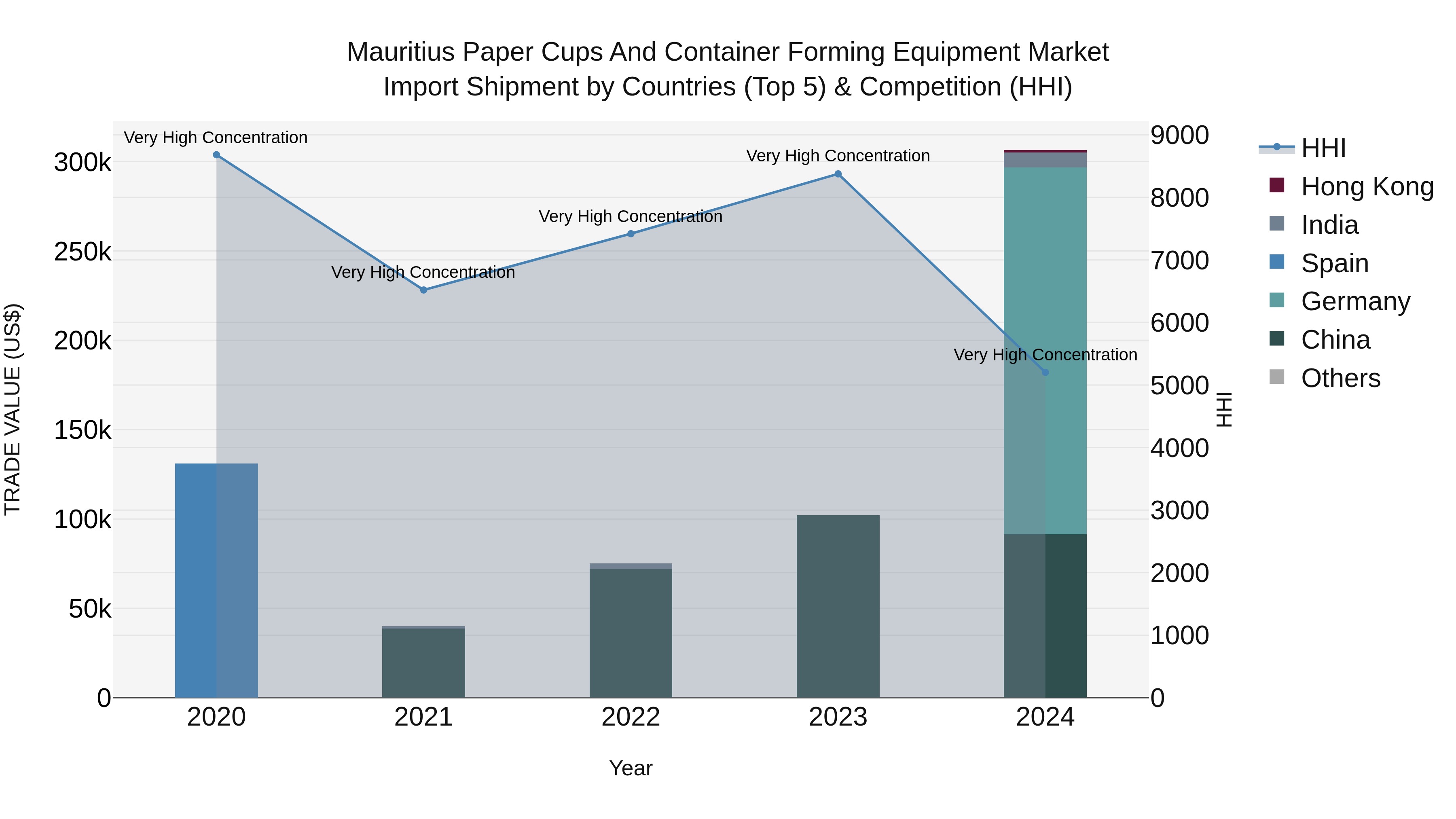 Mauritius Paper Cups And Container Forming Equipment Market Top 5 Importing Countries and Market Competition (HHI) Analysis