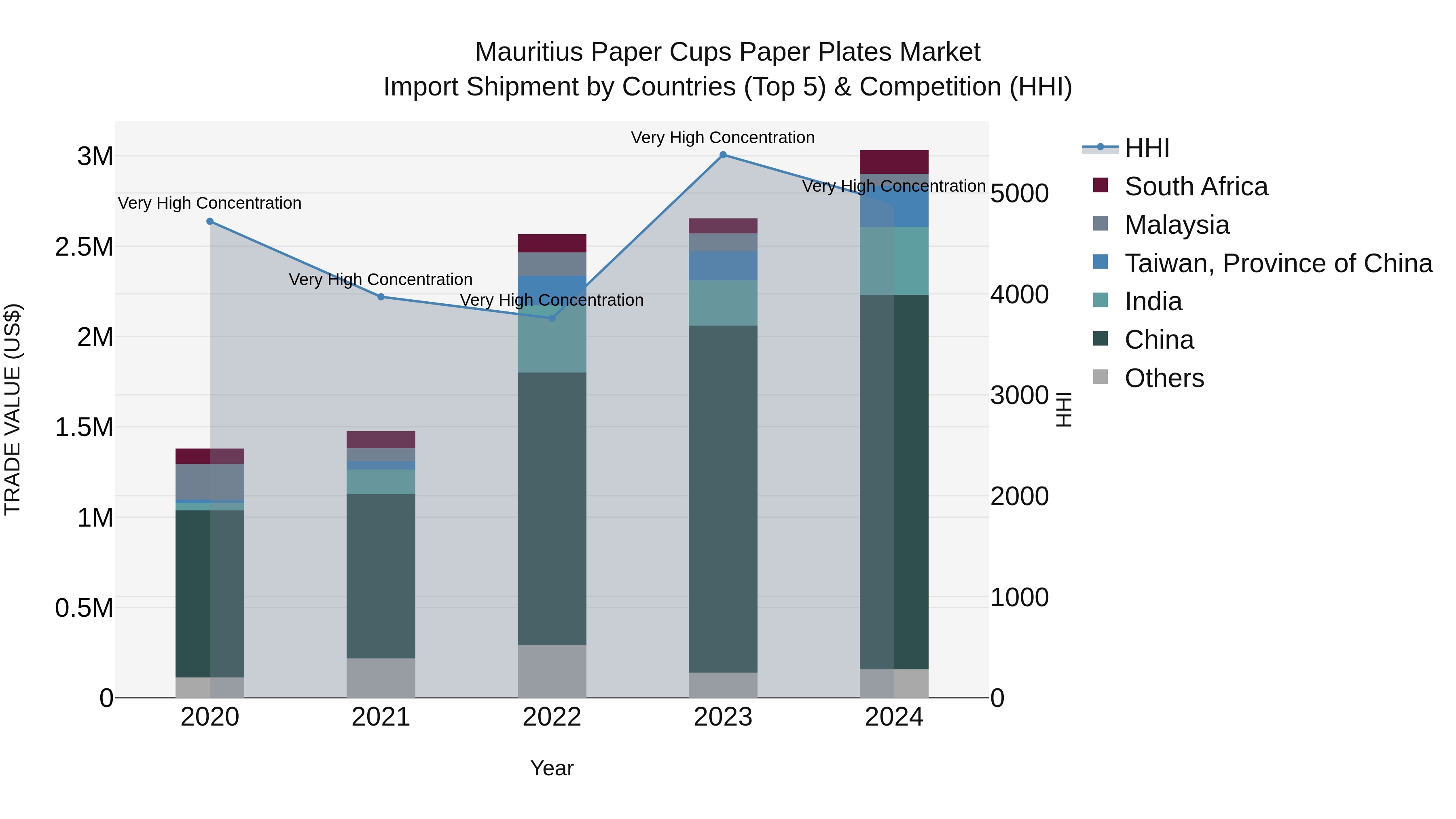 Mauritius Paper Cups Paper Plates Market Top 5 Importing Countries and Market Competition (HHI) Analysis