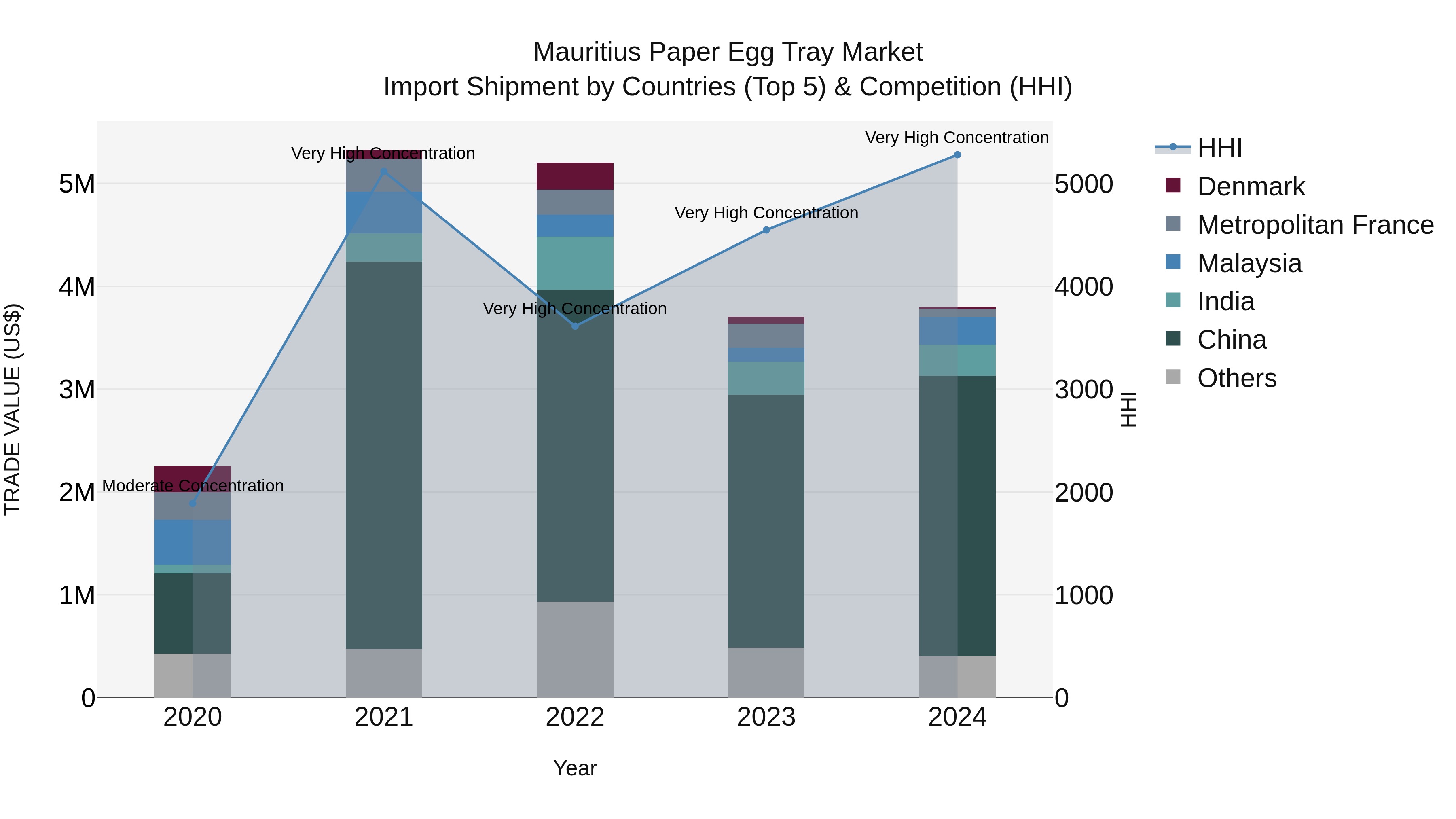 Mauritius Paper Egg Tray Market Top 5 Importing Countries and Market Competition (HHI) Analysis