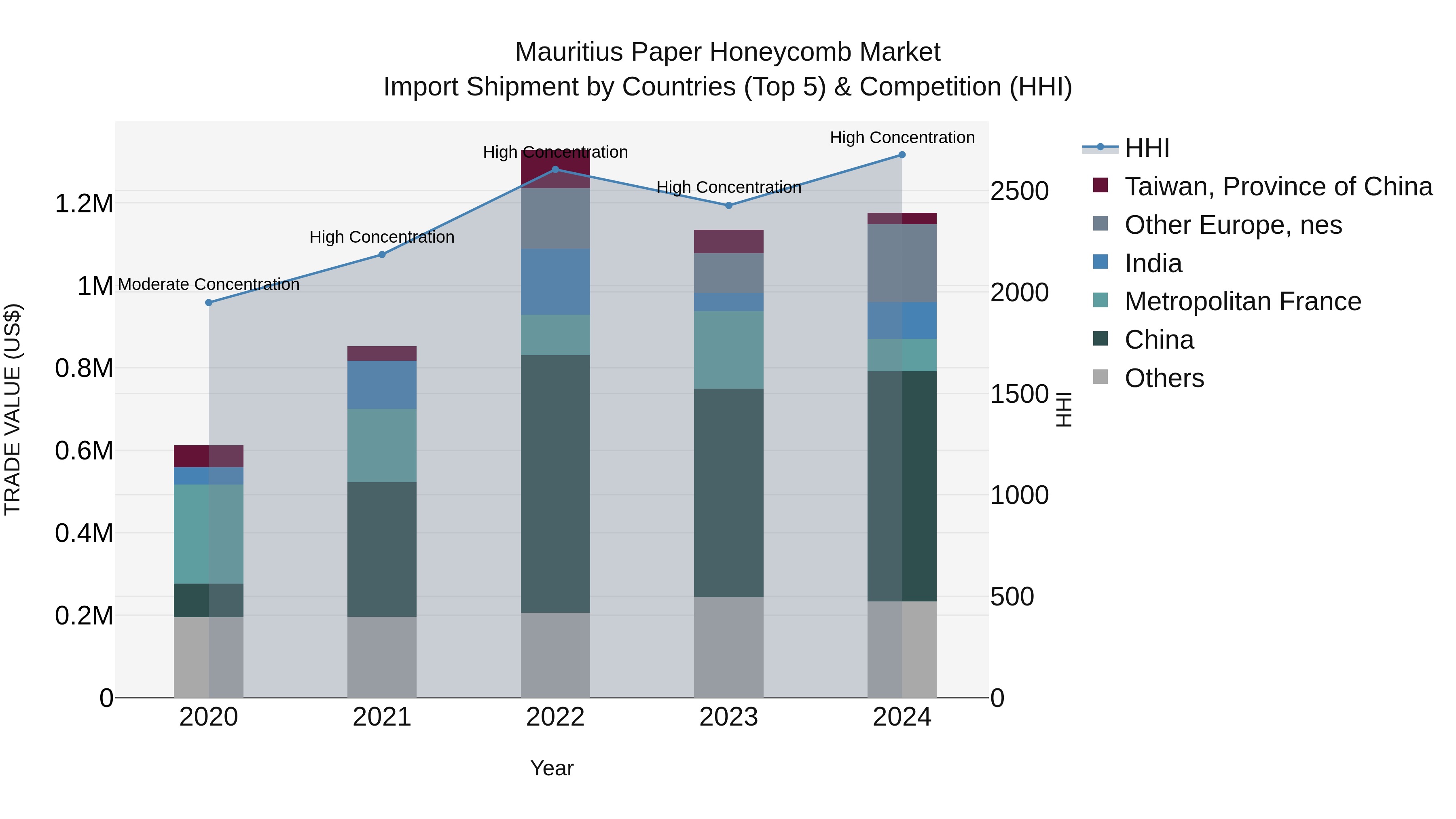 Mauritius Paper Honeycomb Market Top 5 Importing Countries and Market Competition (HHI) Analysis