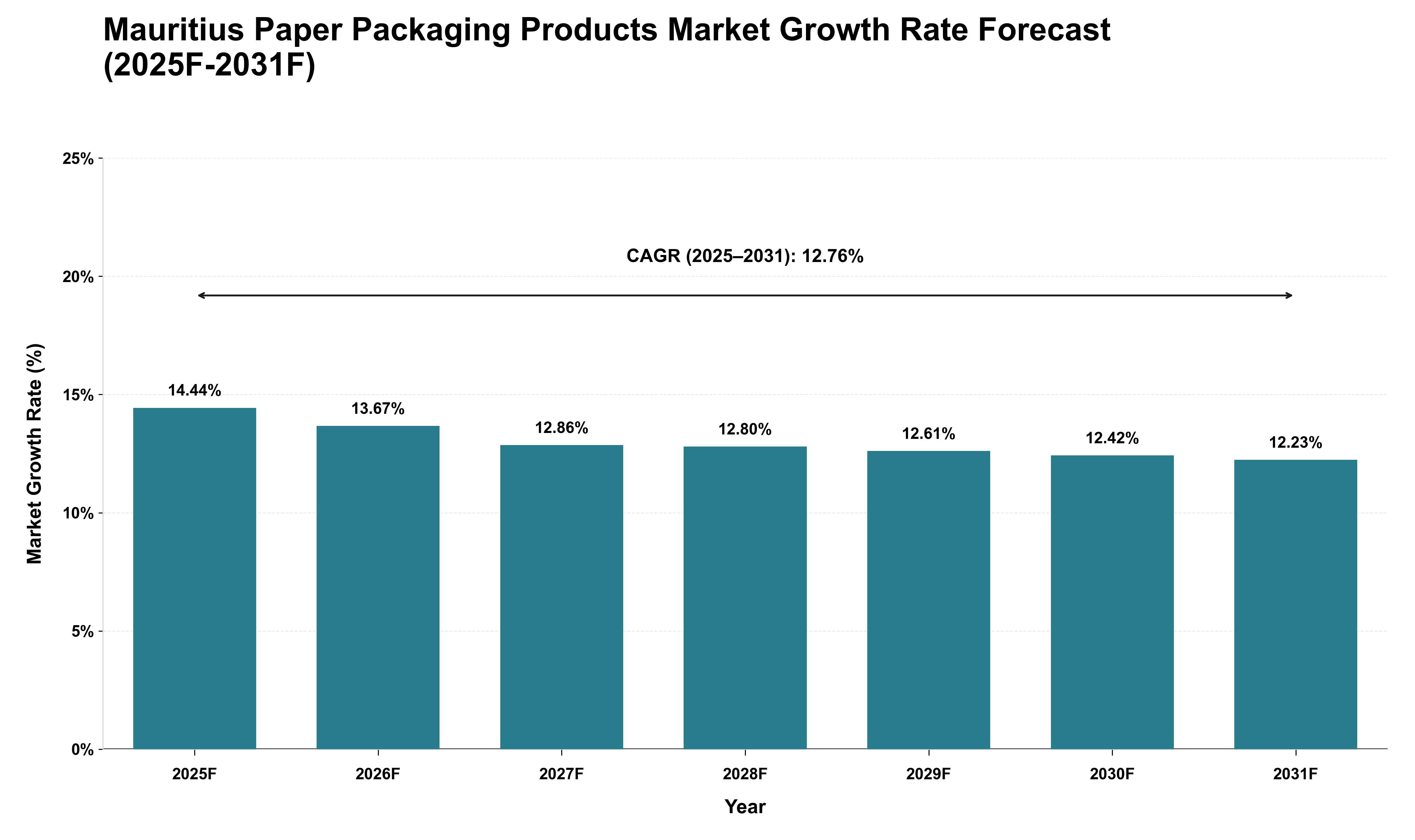 Mauritius Paper Packaging Products Market Growth Rate Analysis (2025 - 2031)