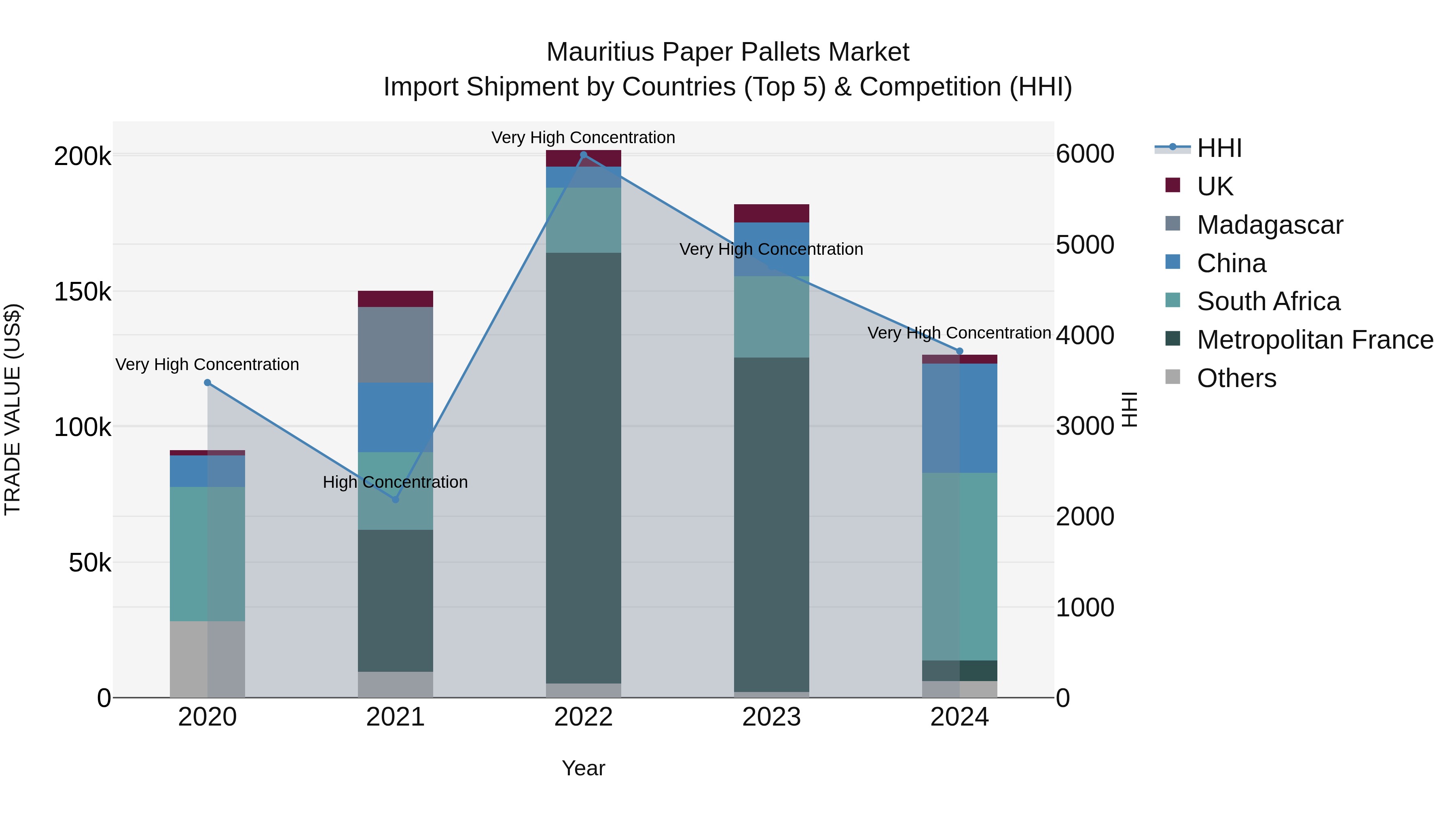 Mauritius Paper Pallets Market Top 5 Importing Countries and Market Competition (HHI) Analysis