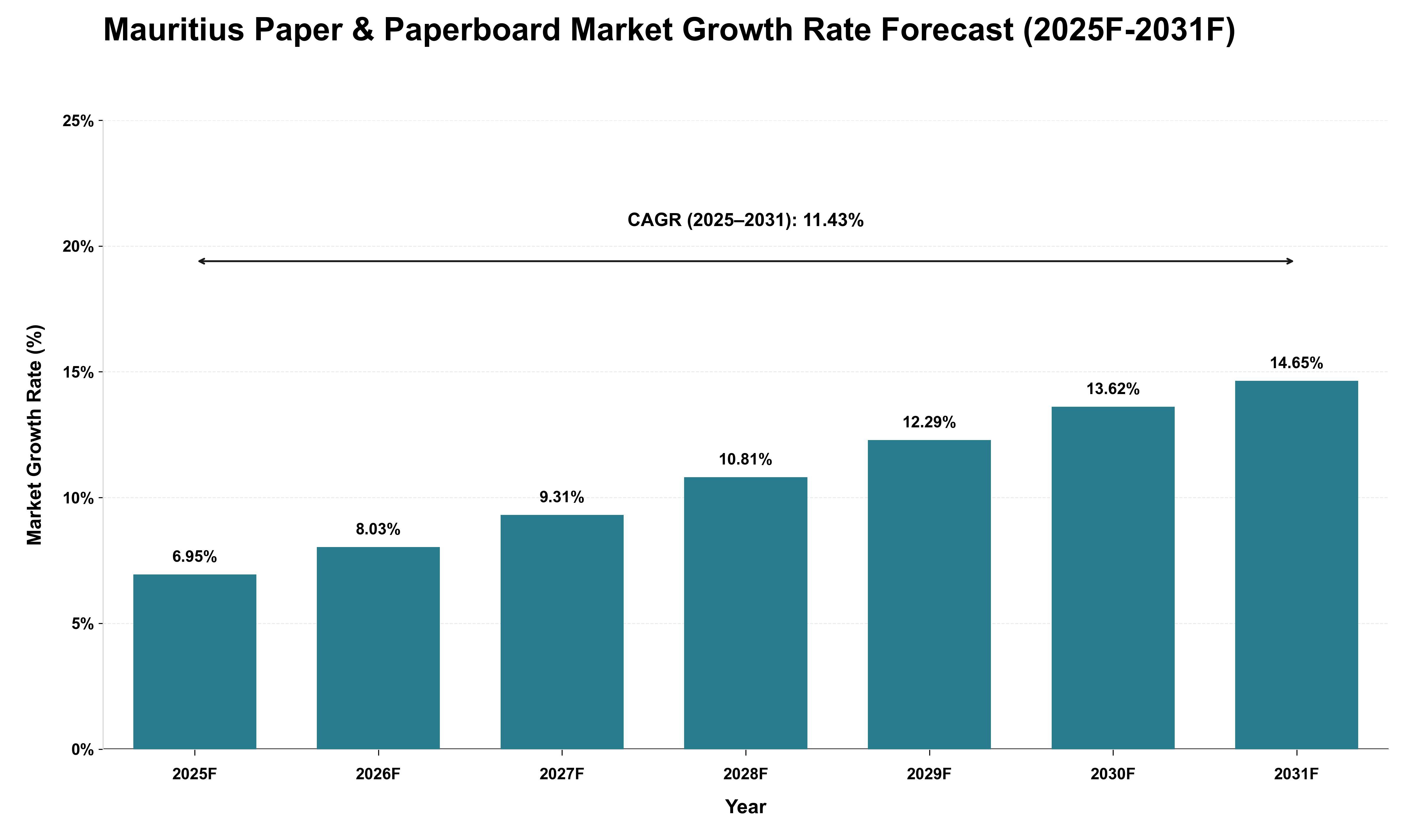 Mauritius Paper & Paperboard Market Growth Rate Analysis (2025 - 2031)