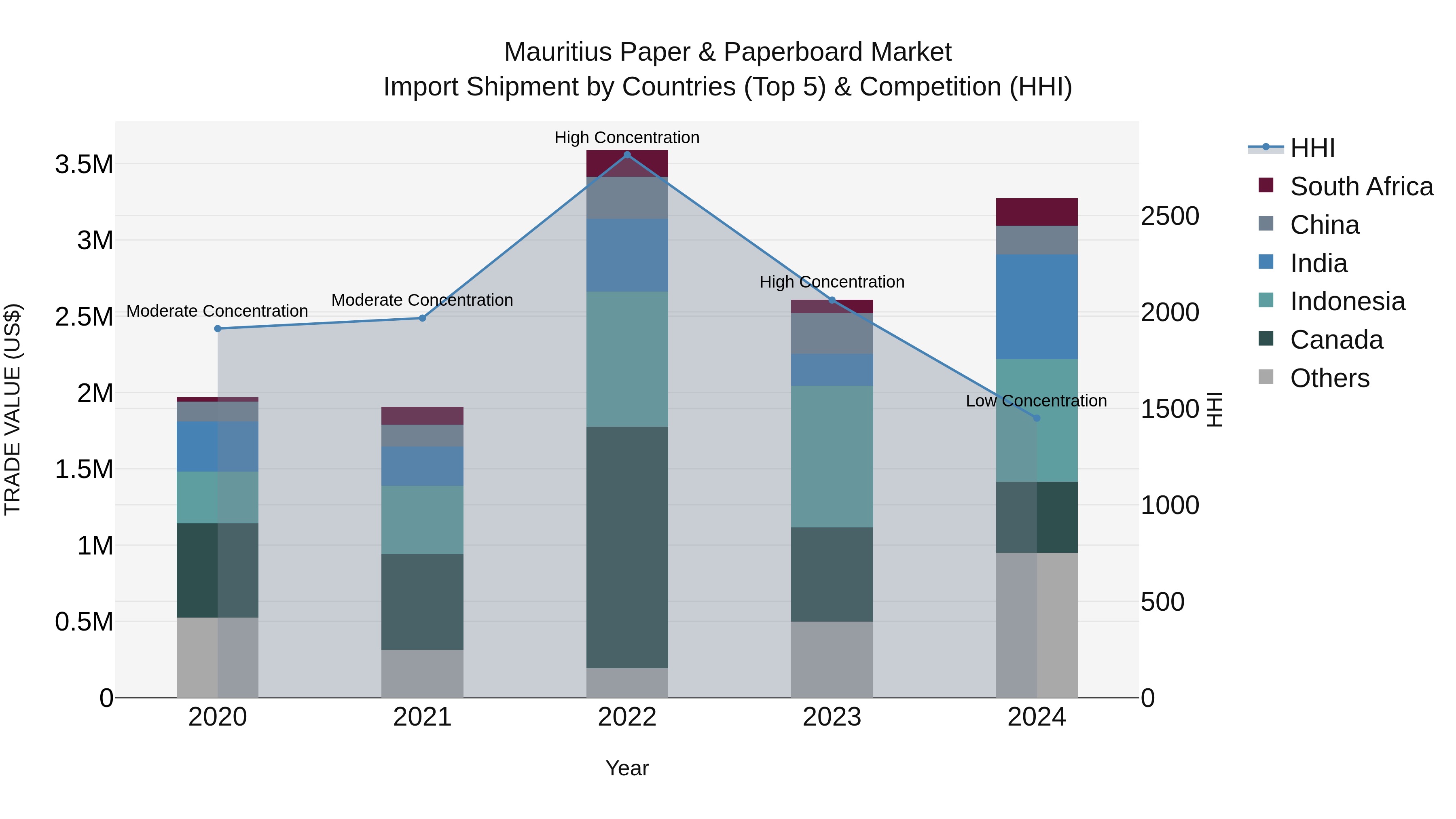 Mauritius Paper & Paperboard Market Top 5 Importing Countries and Market Competition (HHI) Analysis