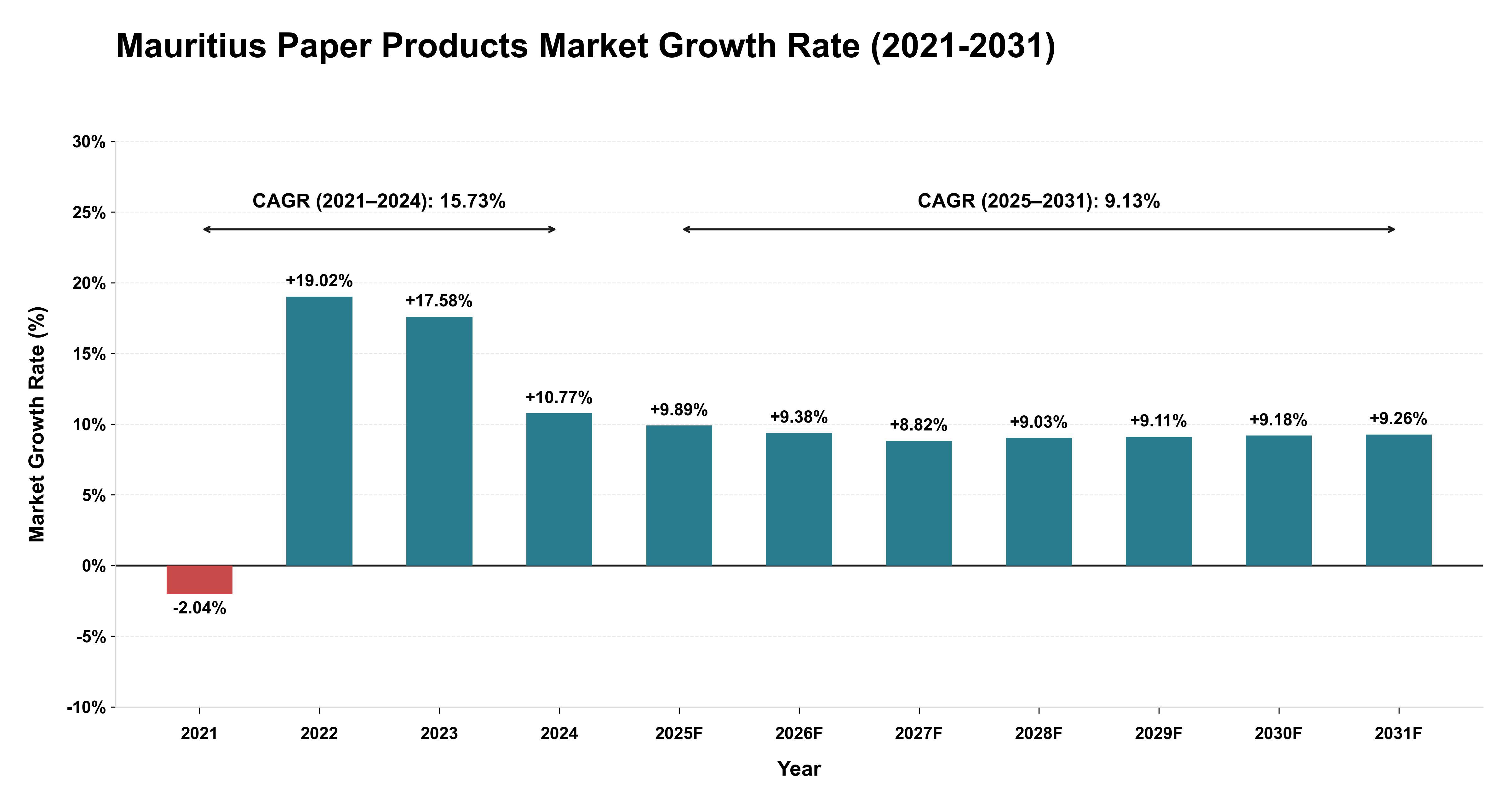 Mauritius Paper Products Market Growth Rate Analysis (2021-2031)
