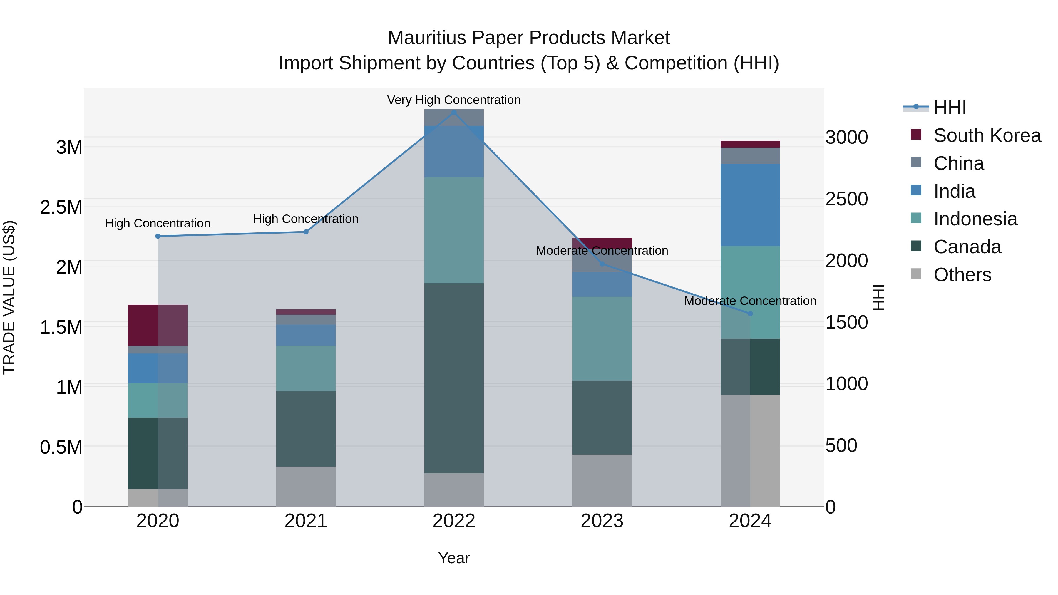 Mauritius Paper Products Market Top 5 Importing Countries and Market Competition (HHI) Analysis