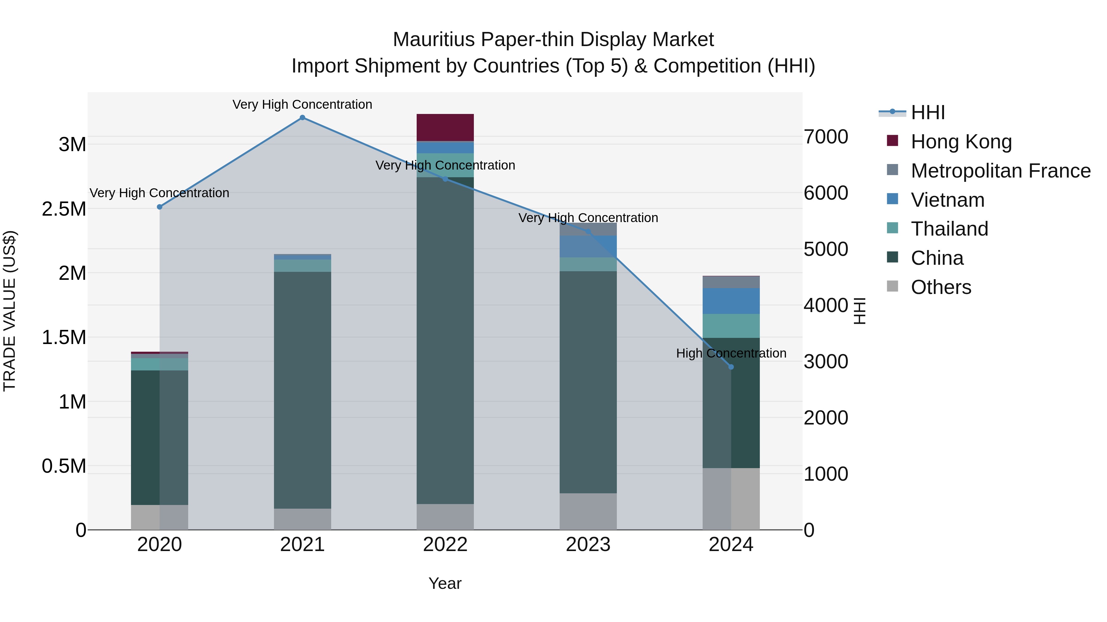 Mauritius Paper Thin Display Market Top 5 Importing Countries and Market Competition (HHI) Analysis
