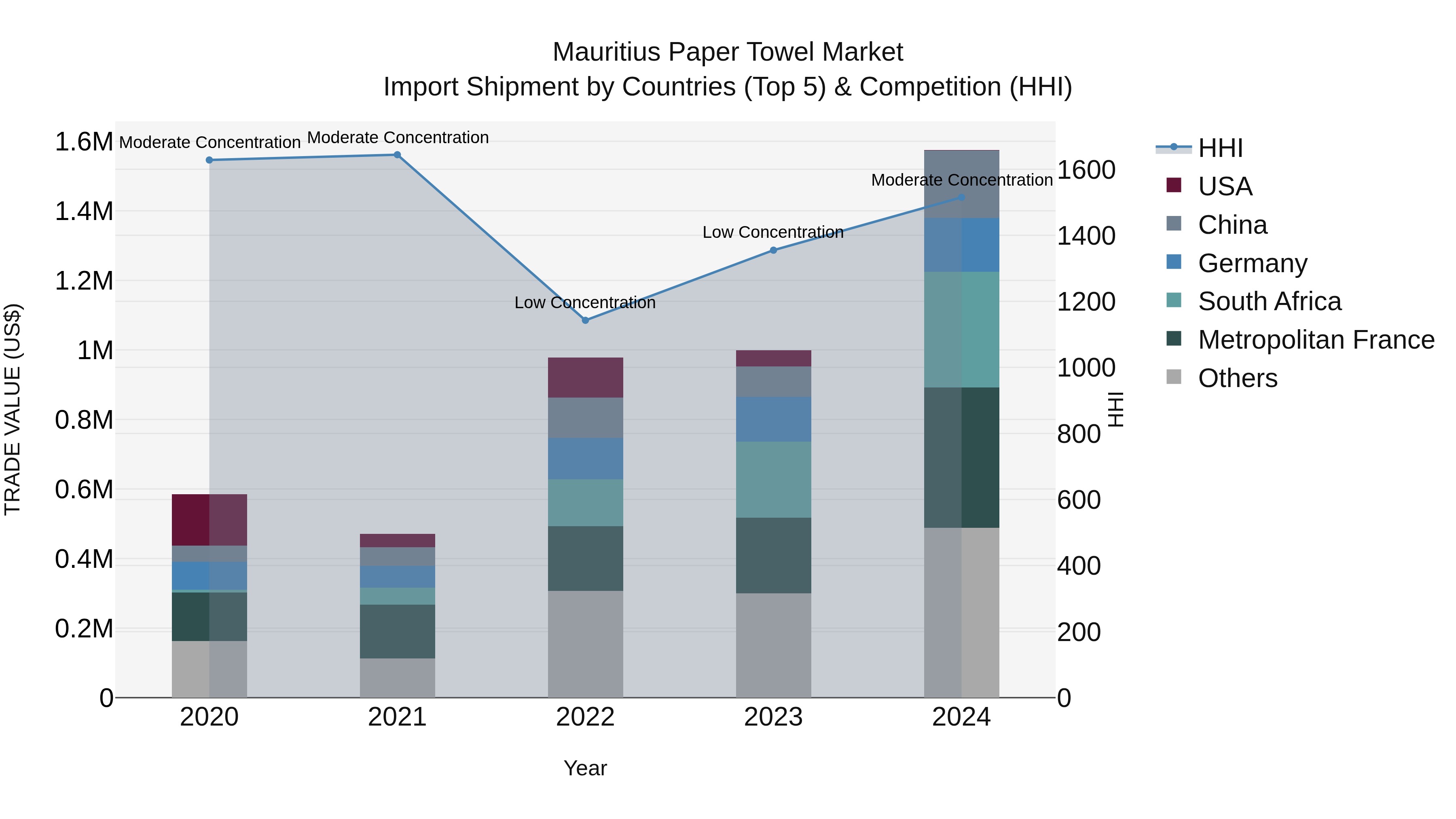 Mauritius Paper Towel Market Top 5 Importing Countries and Market Competition (HHI) Analysis