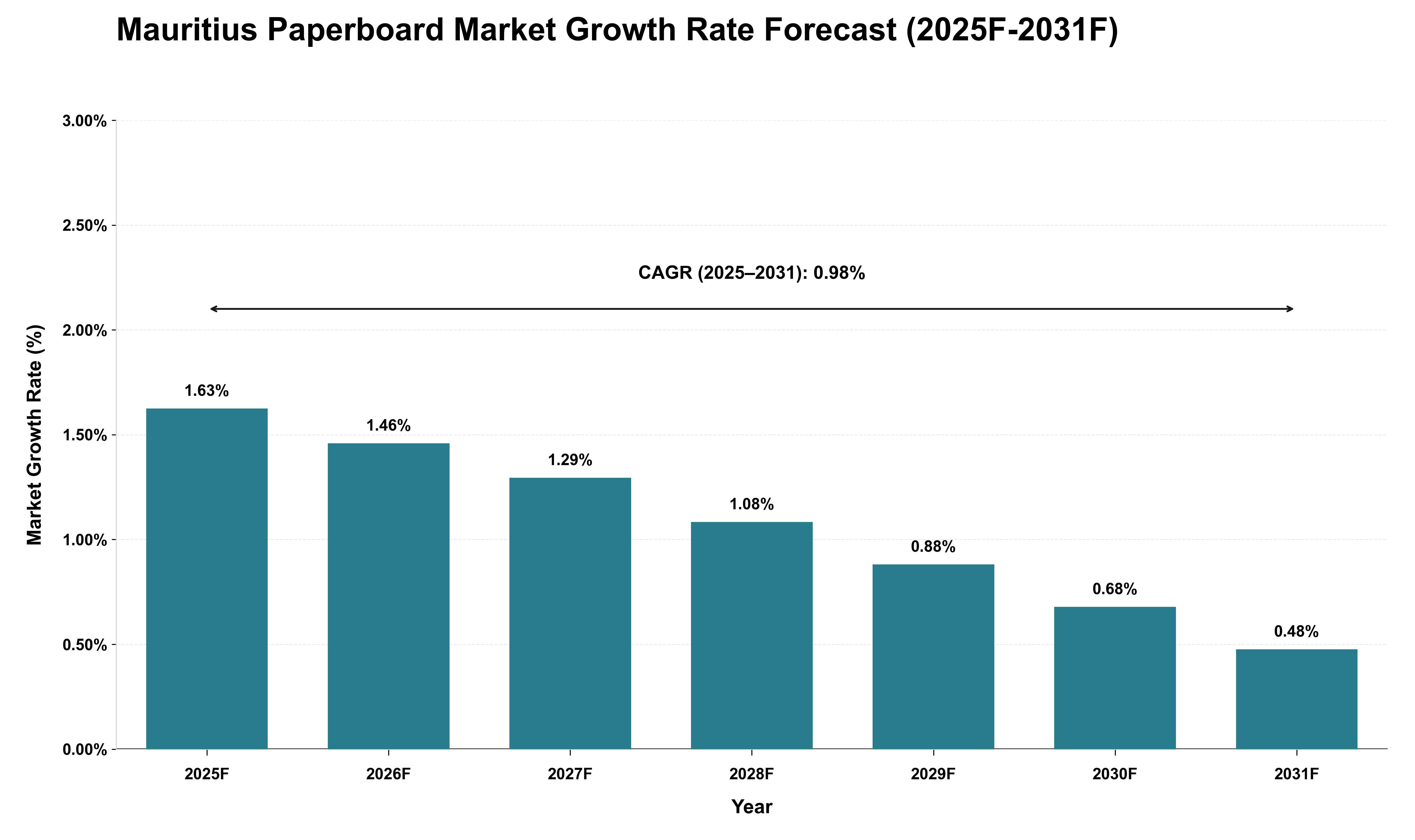 Mauritius Paperboard Market Growth Rate Analysis (2025 - 2031)
